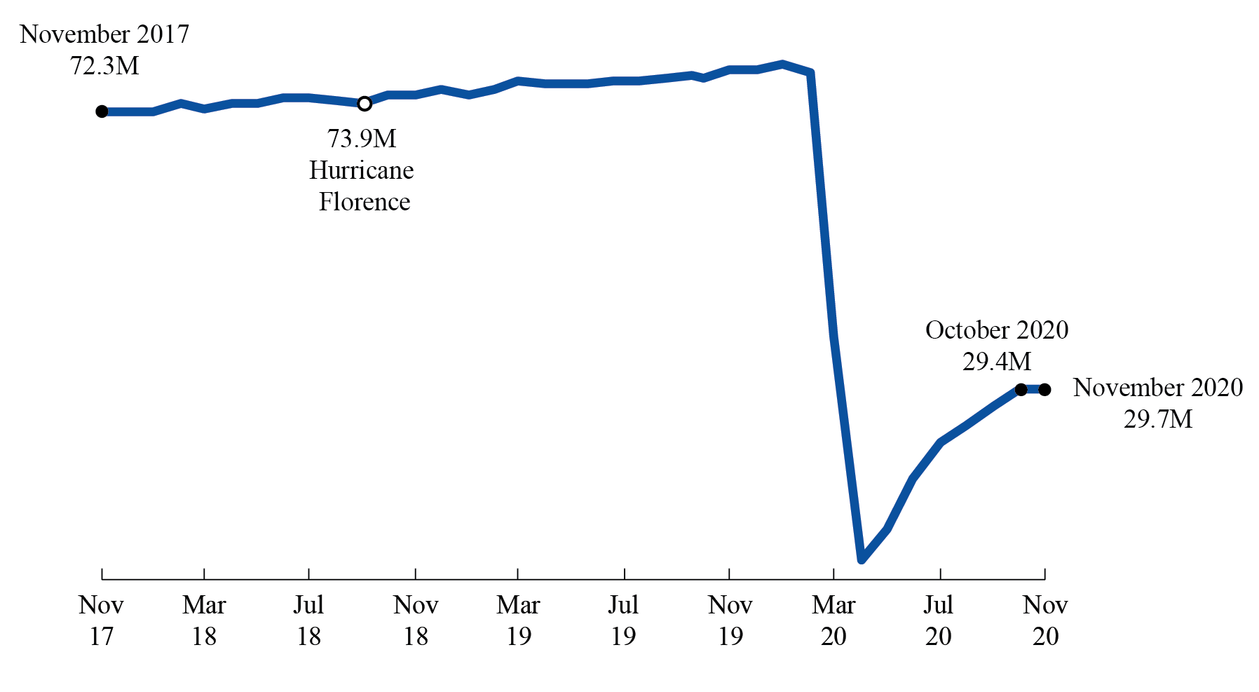Line chart showing air traffic since 2018