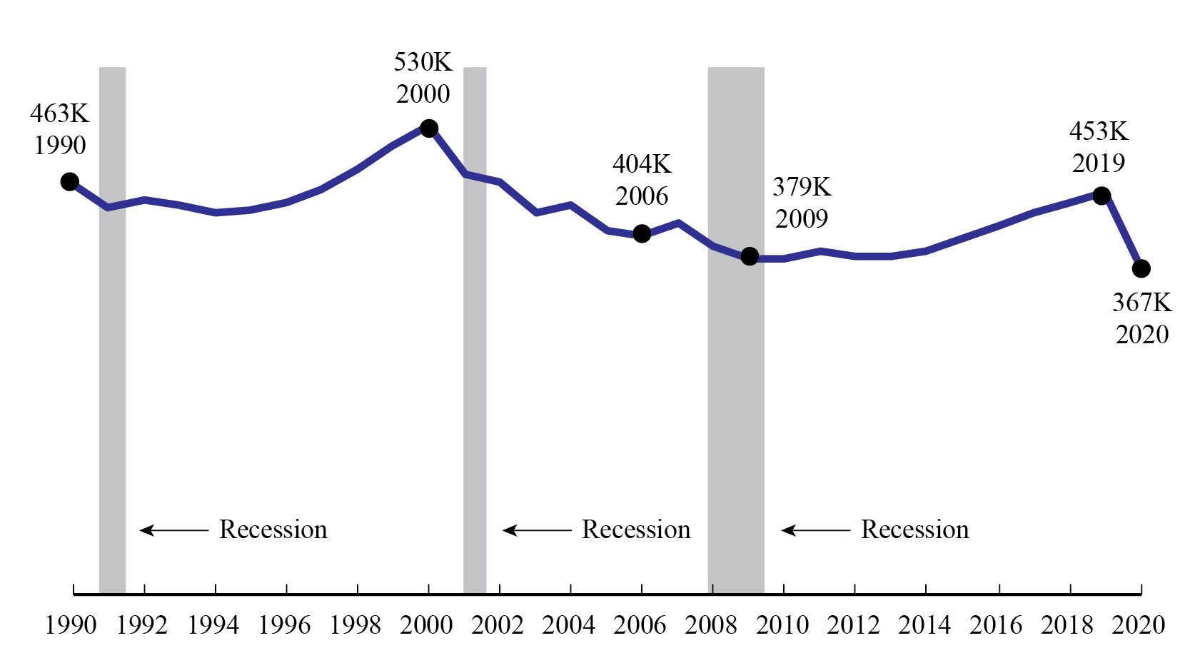 Line chart showing the F.T.E. data from the table