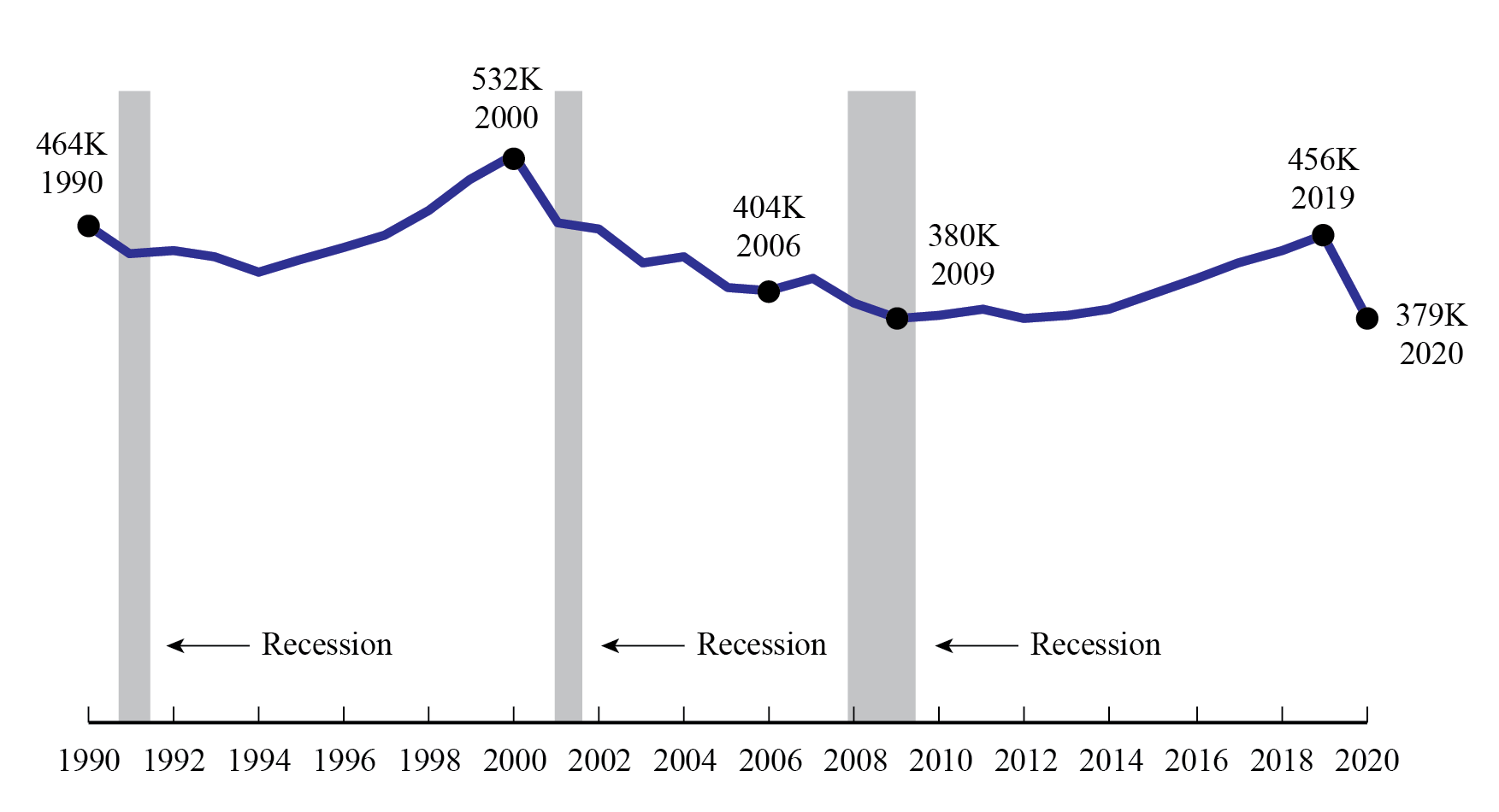 Line chart representing the table data below