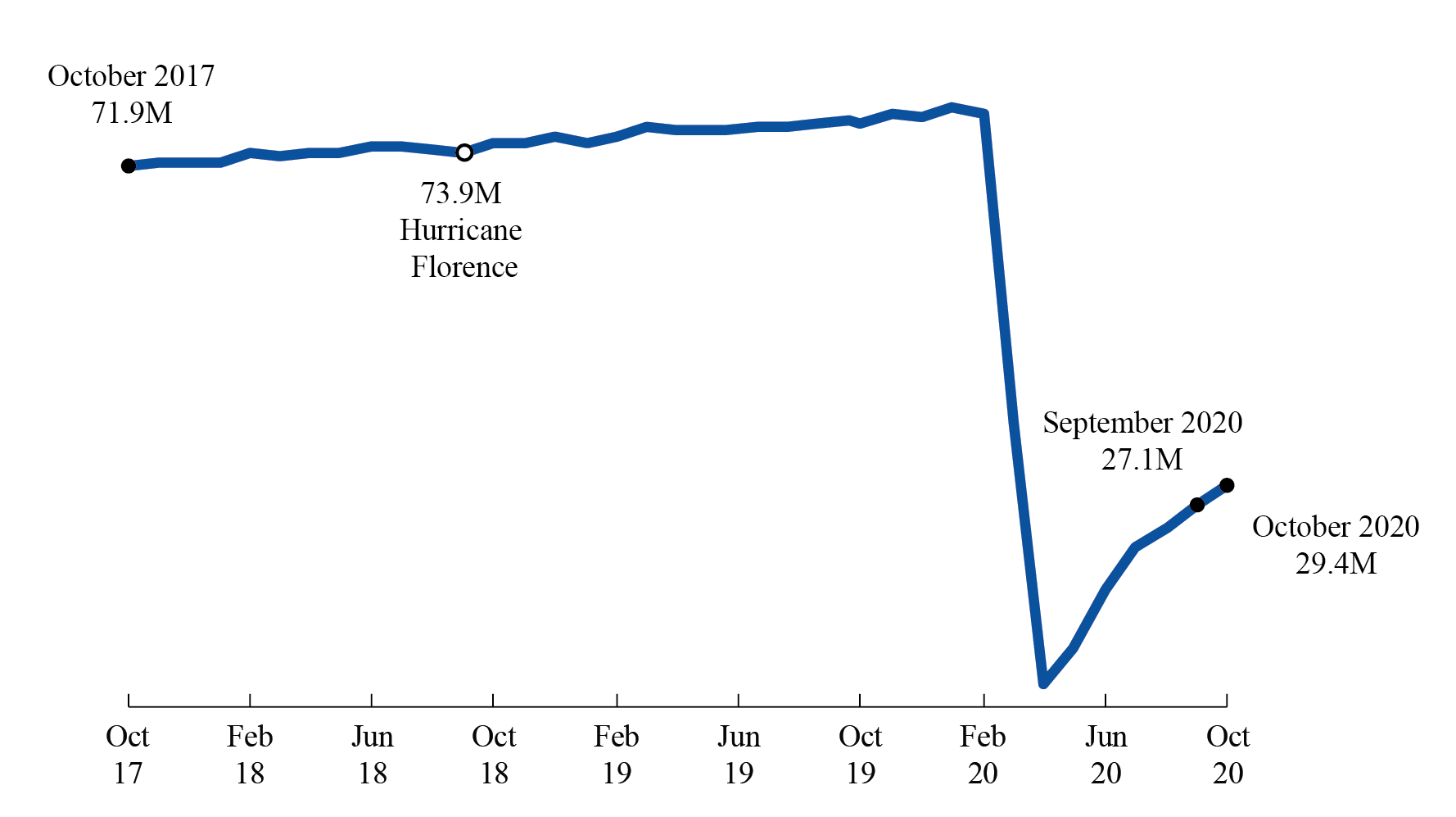 Line chart representing the table data below