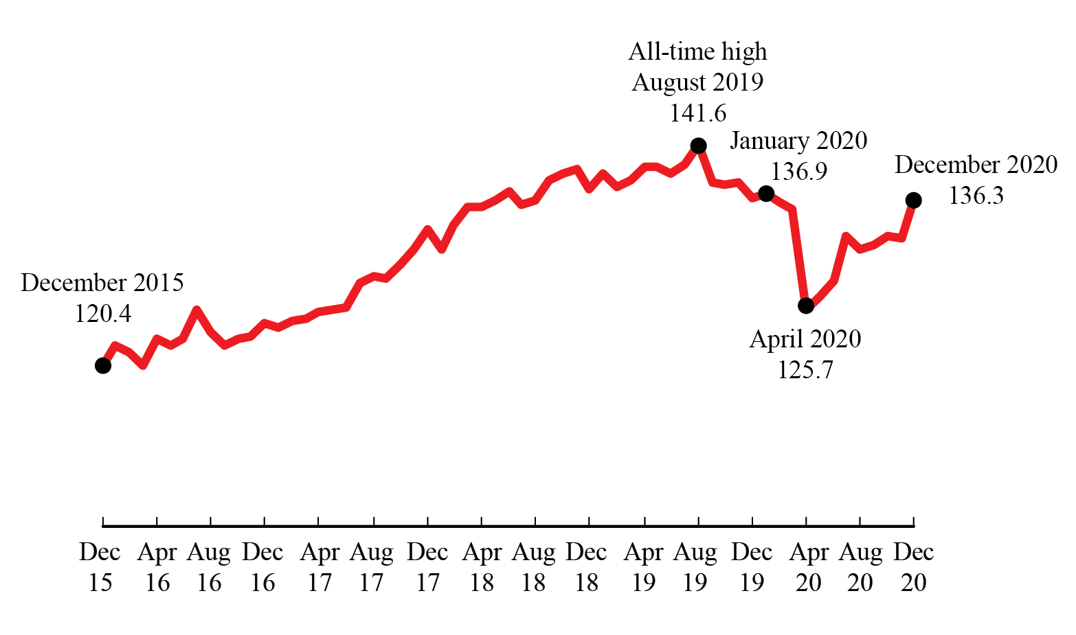 Line chart showing rise of Freight T.S.I. since dropping in March 2020
