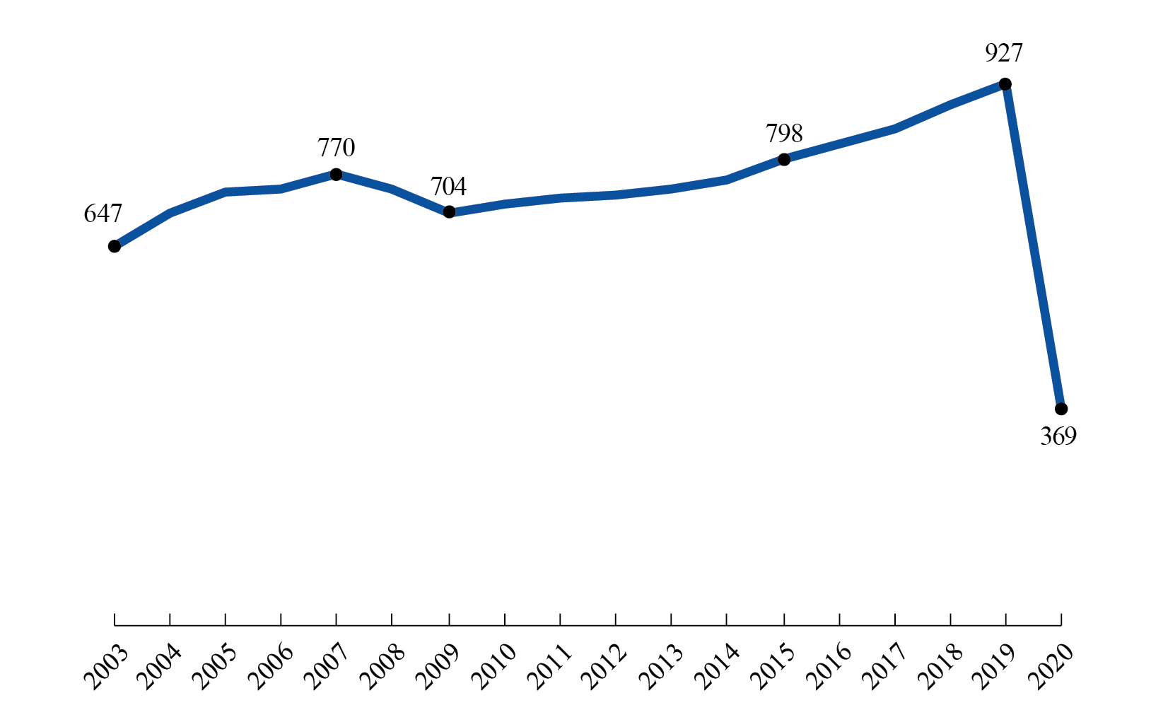 Line Graph of Annual Passengers on U.S Airlines 2003-2020