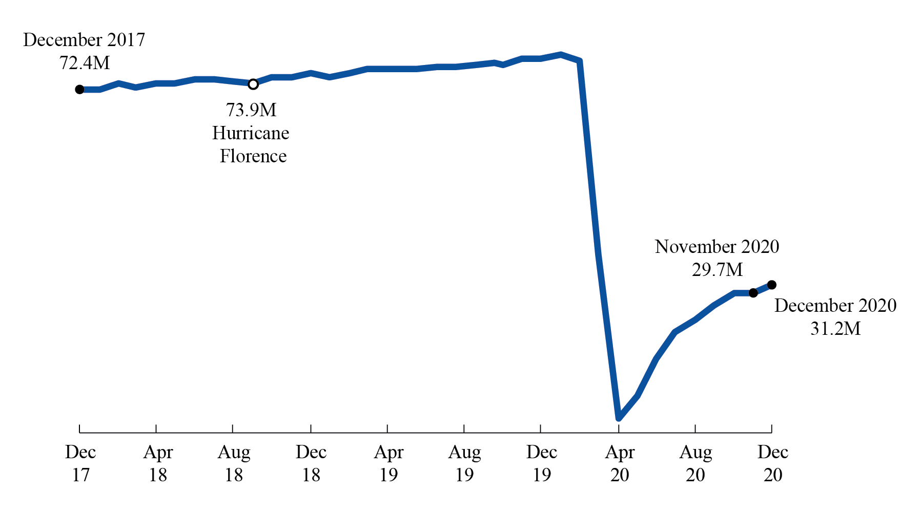 Line Graph of Monthly Passengers on U/S Scheduled Airlines Dec 2017- Dec 2020