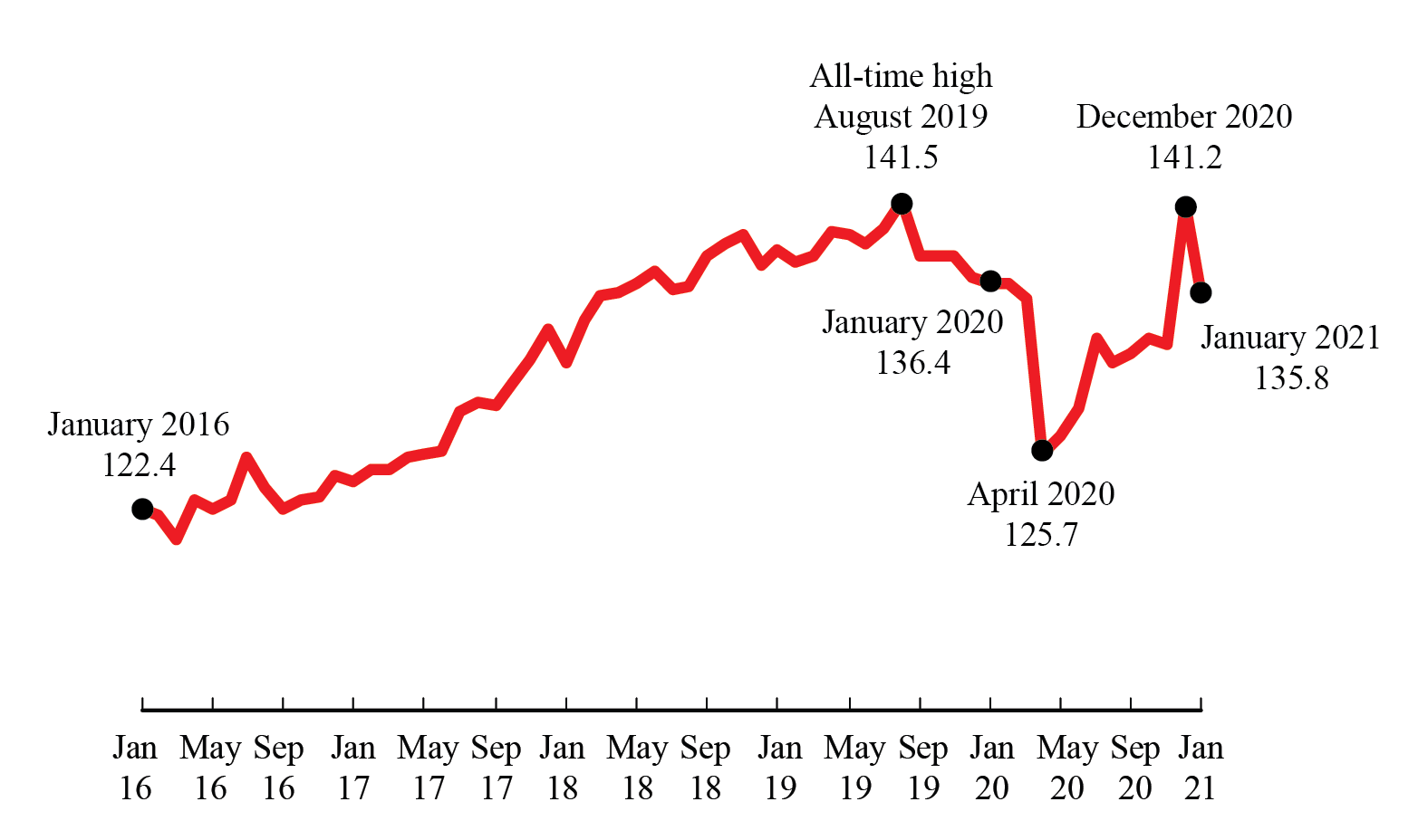 Line chart showing rise of Freight T.S.I. since dropping 3.6% from December