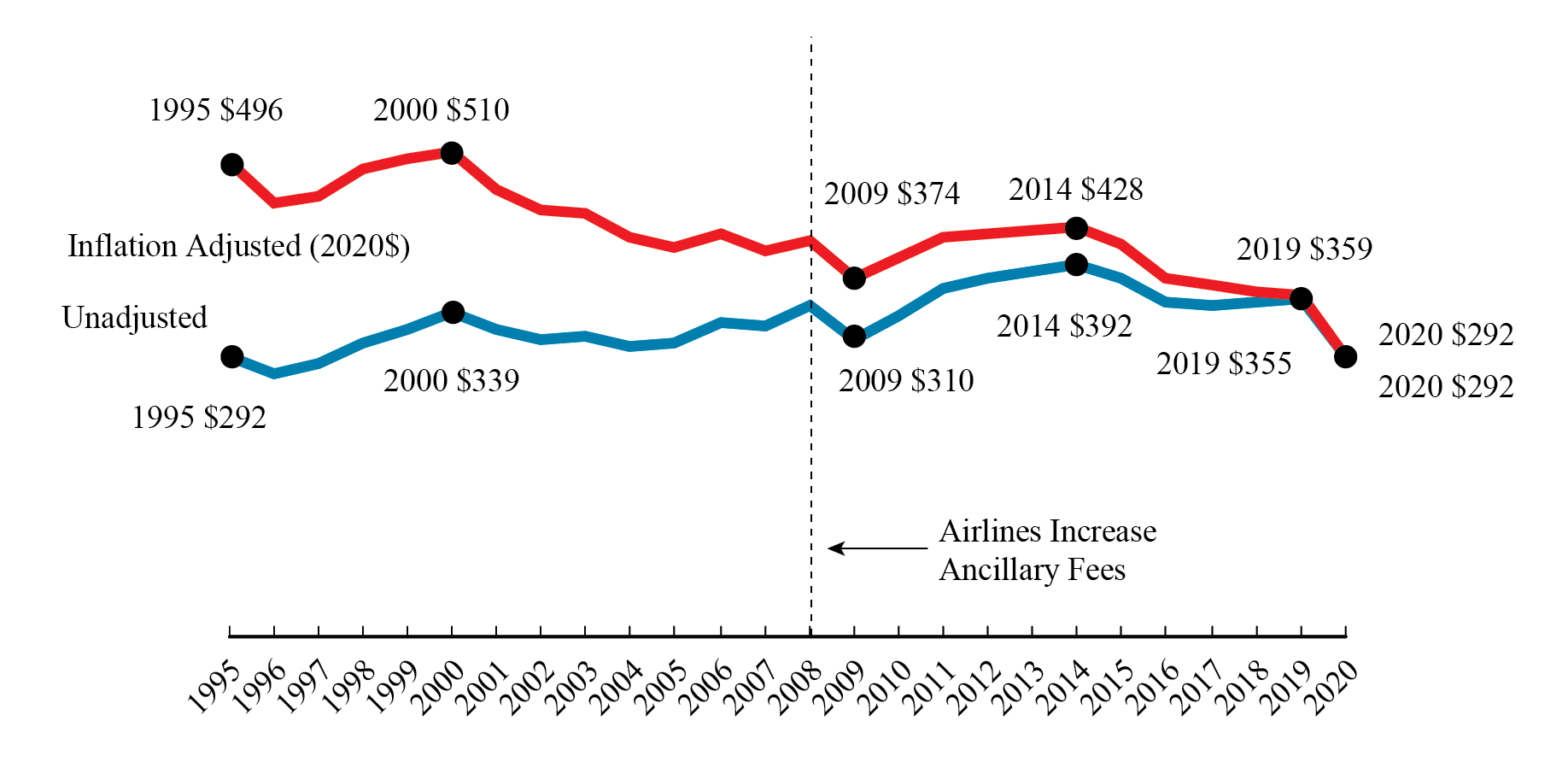 Line Graph AIr Fare Numbers