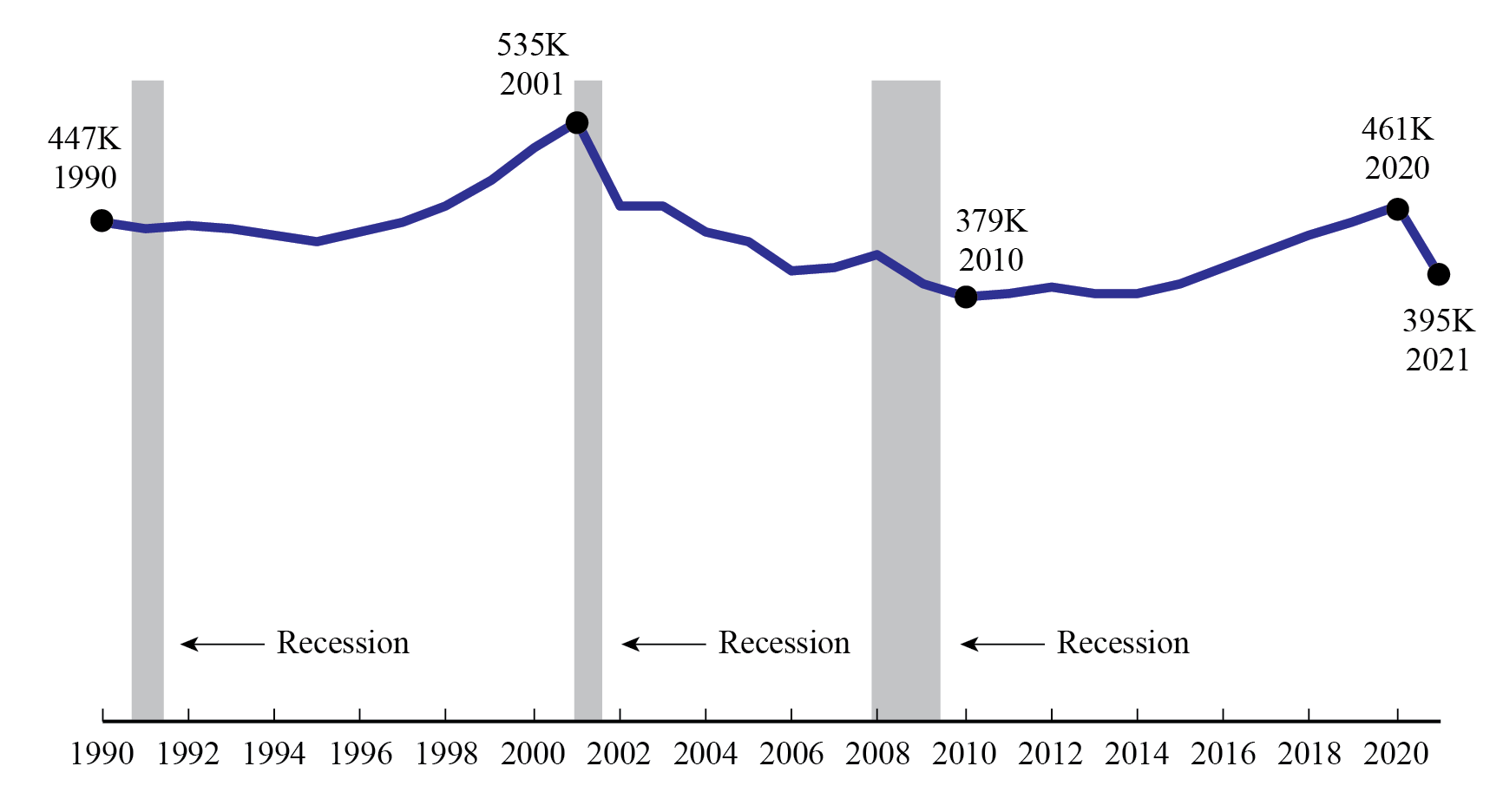 Line Graph Airline Employment