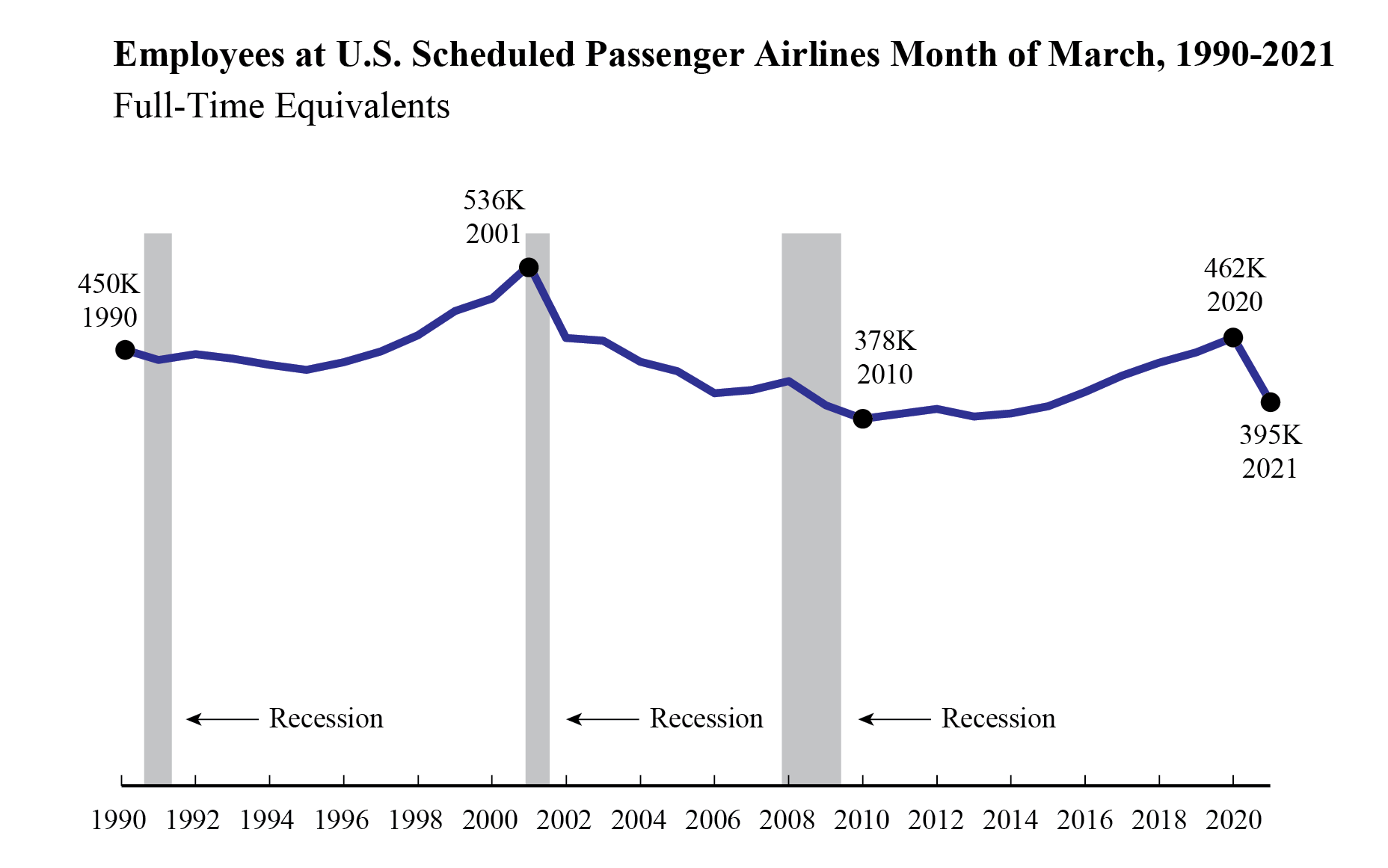 line chart of the data below