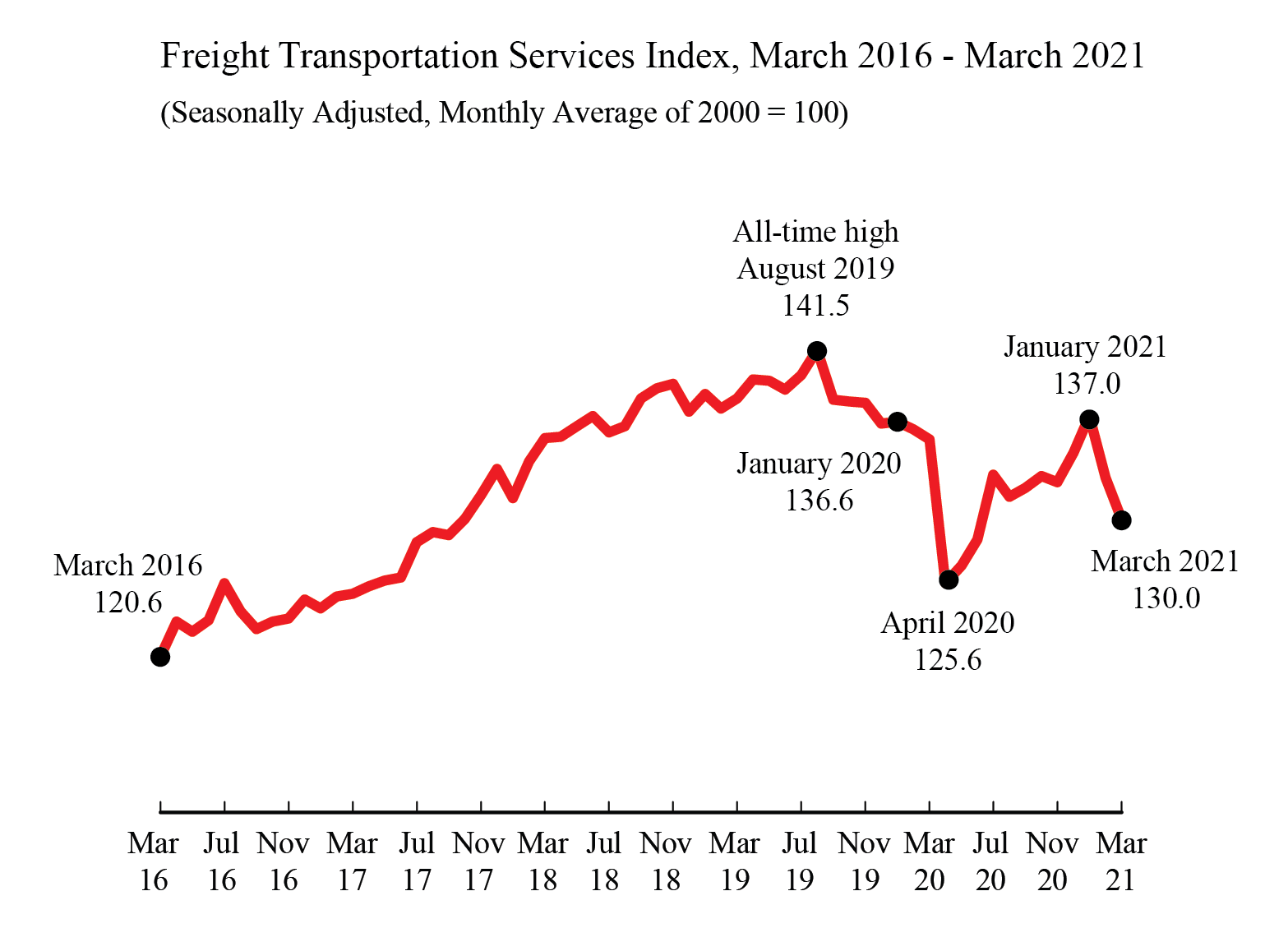 line chart showing Freight T.S.I. from March 2016 to March 2021
