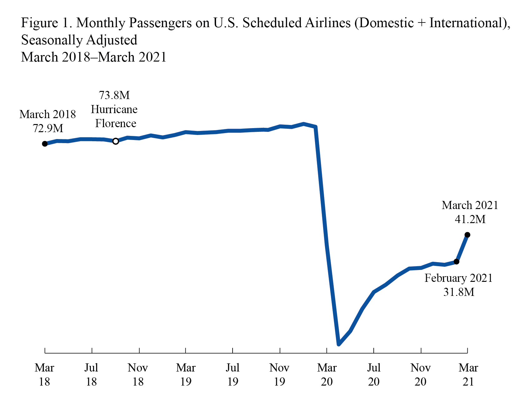 Line chart representing the table data below