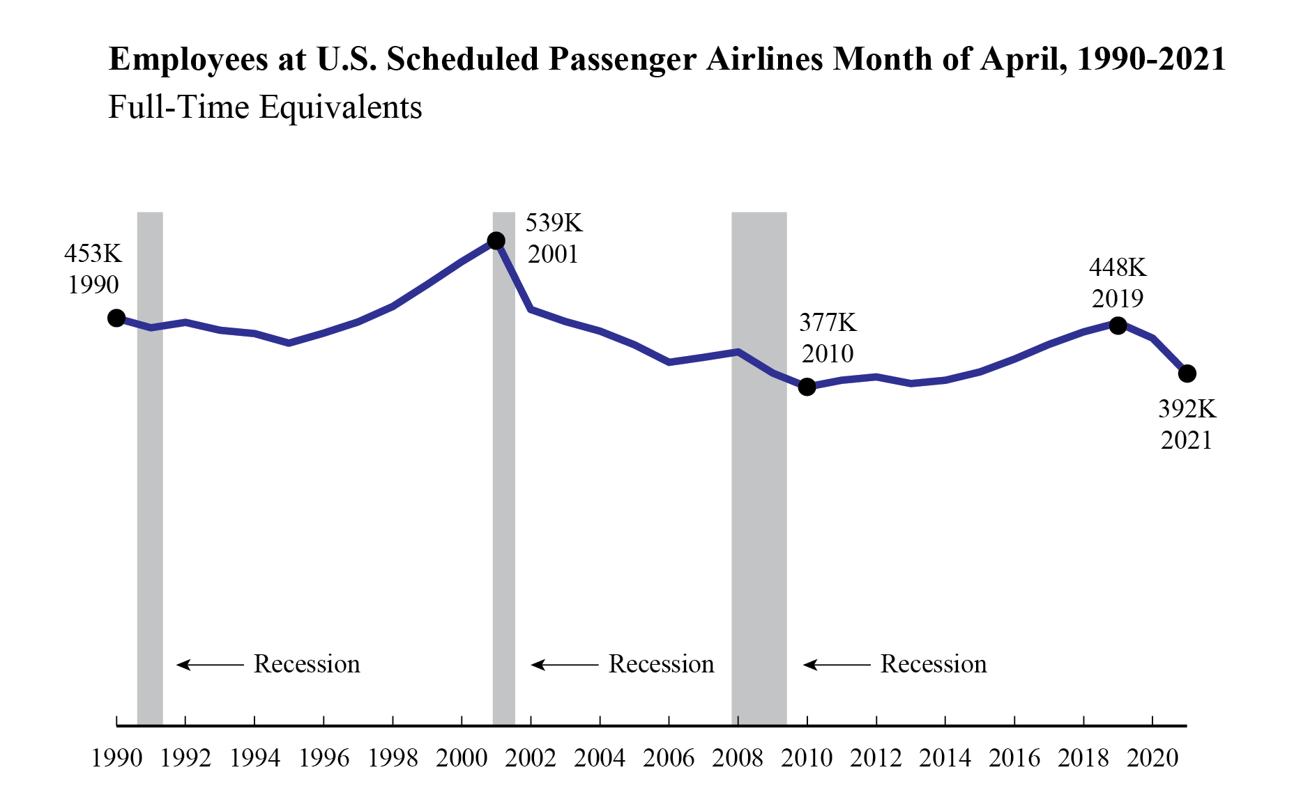 Line chart representing the table data below