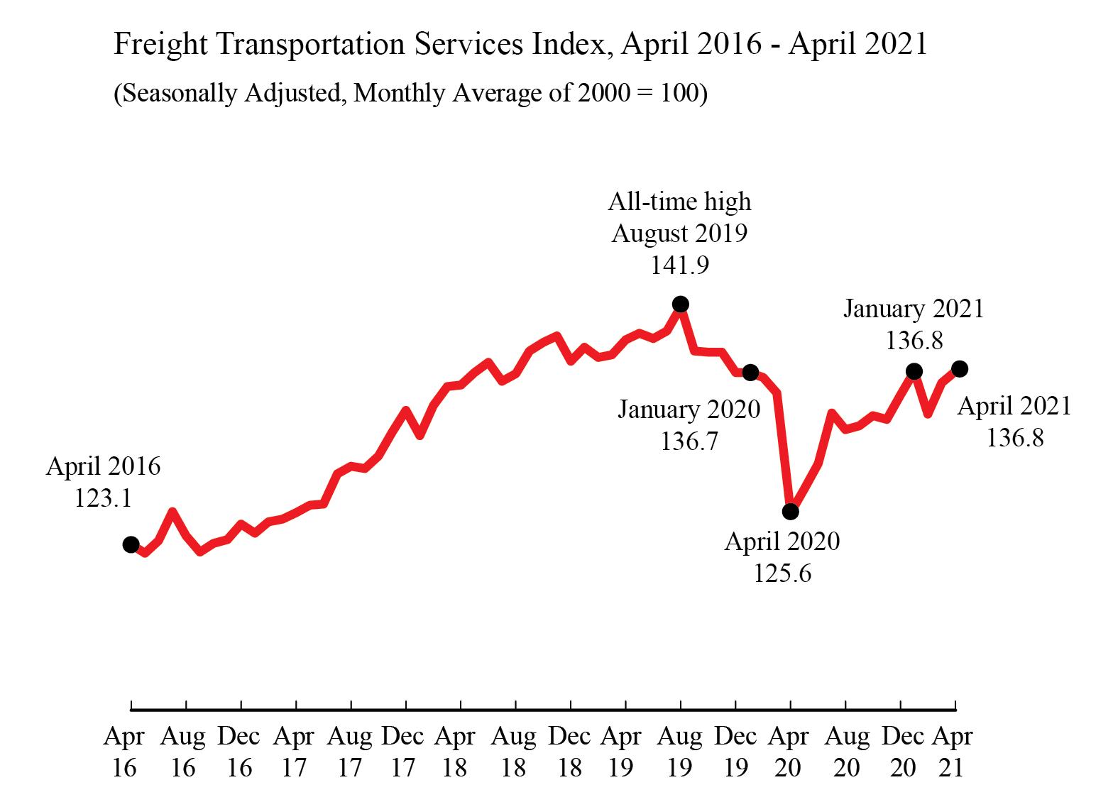 line chart of freight TSI data from 4/2016 to 4/2021