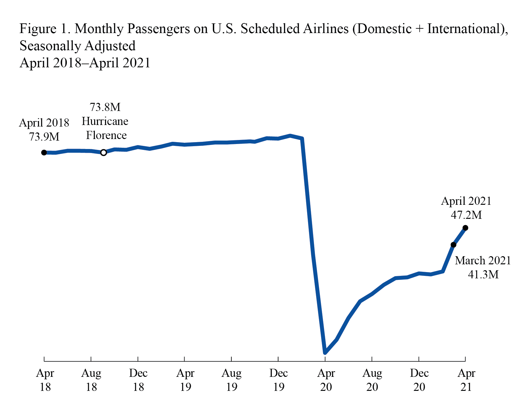 Line chart representing the table data below