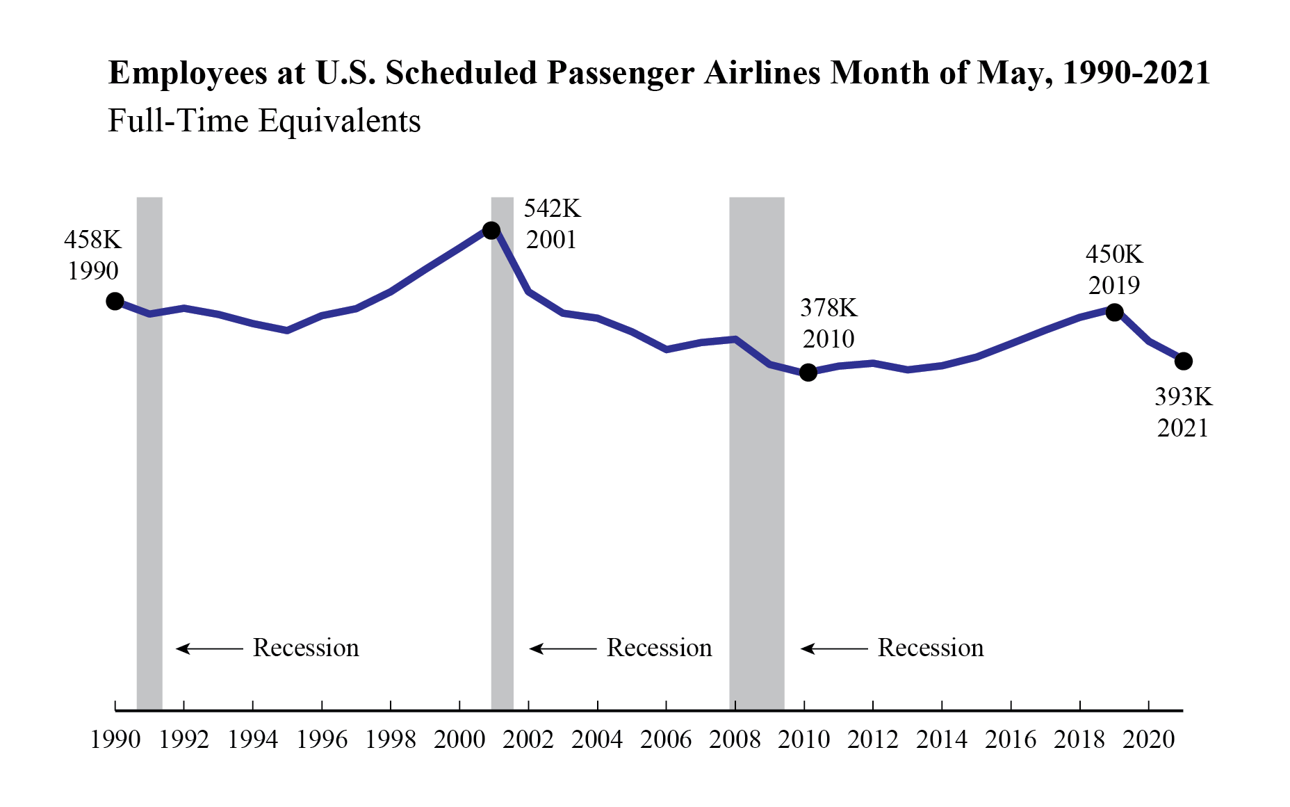 Line graph showing Passenger Airline Employment FTE Numbers