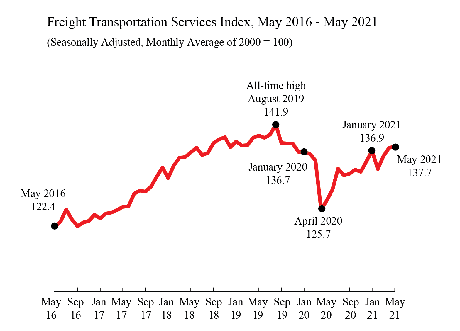 Line chart representing the table data below