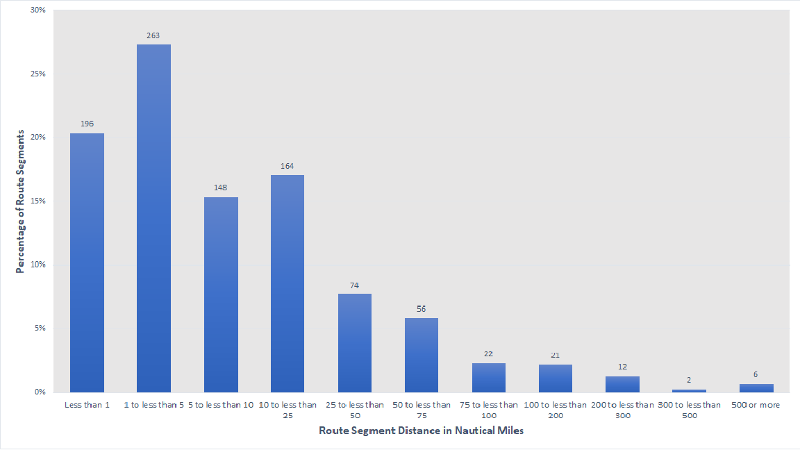 Vertical Bar Chart showing the percent of segments by length in nautical miles.