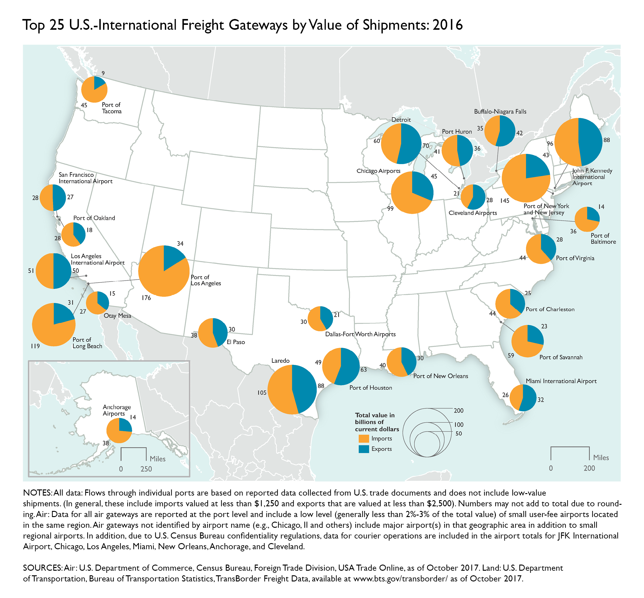 Top 25 U.S.-International Freight Gateways by Value of Shipments: 2016