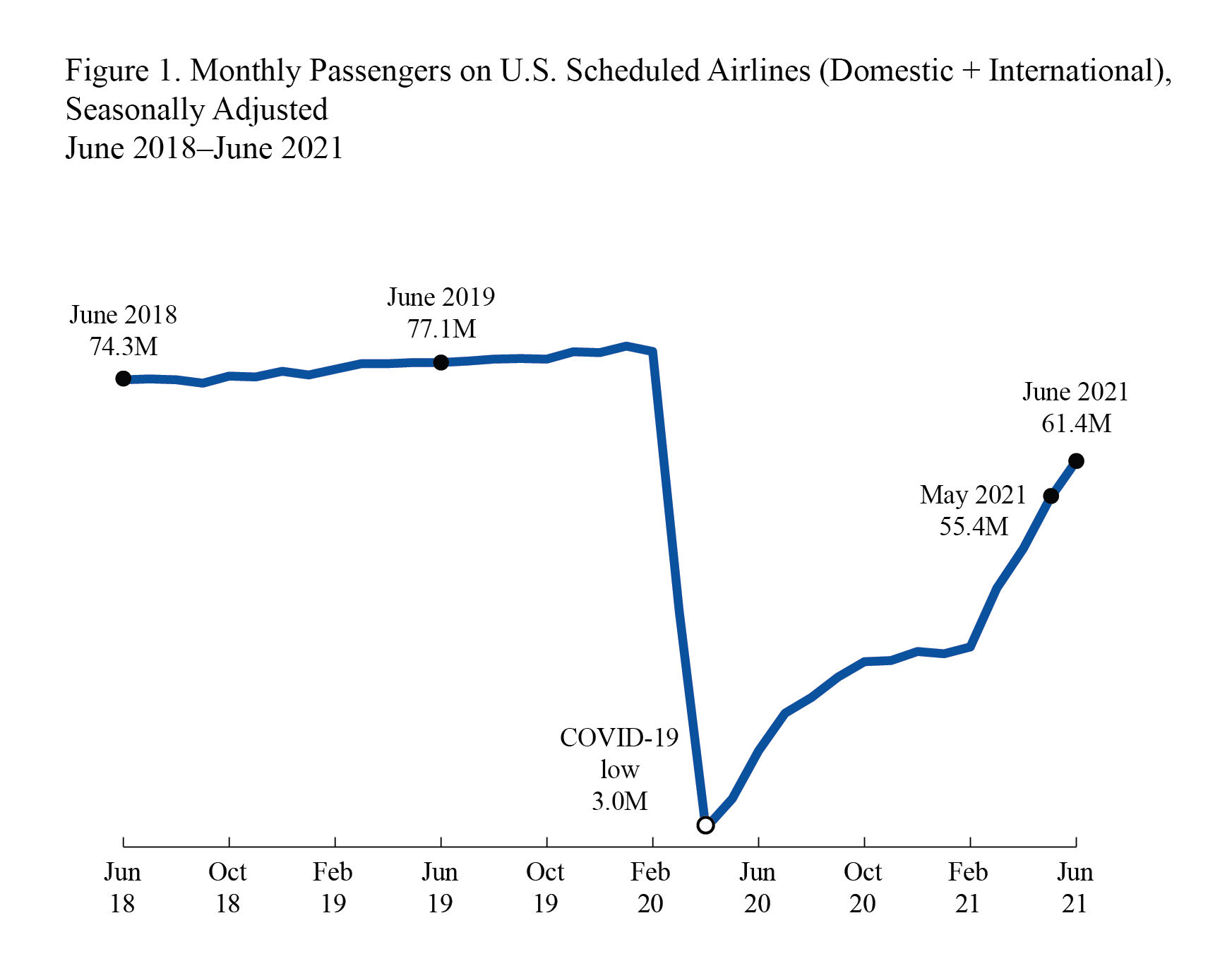 Line Graph of June 2018- June 2021 Air Passengers