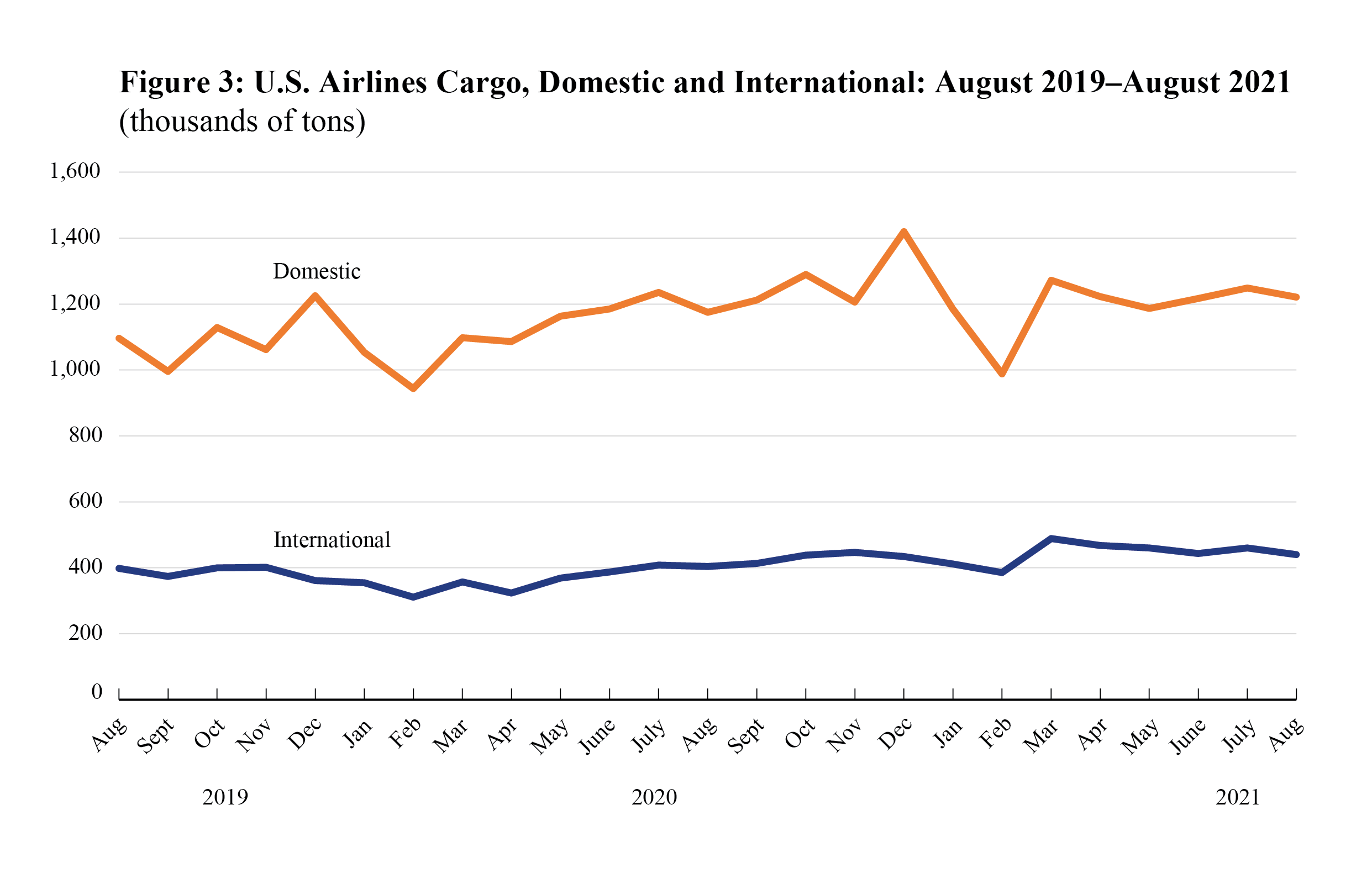 Line Graph