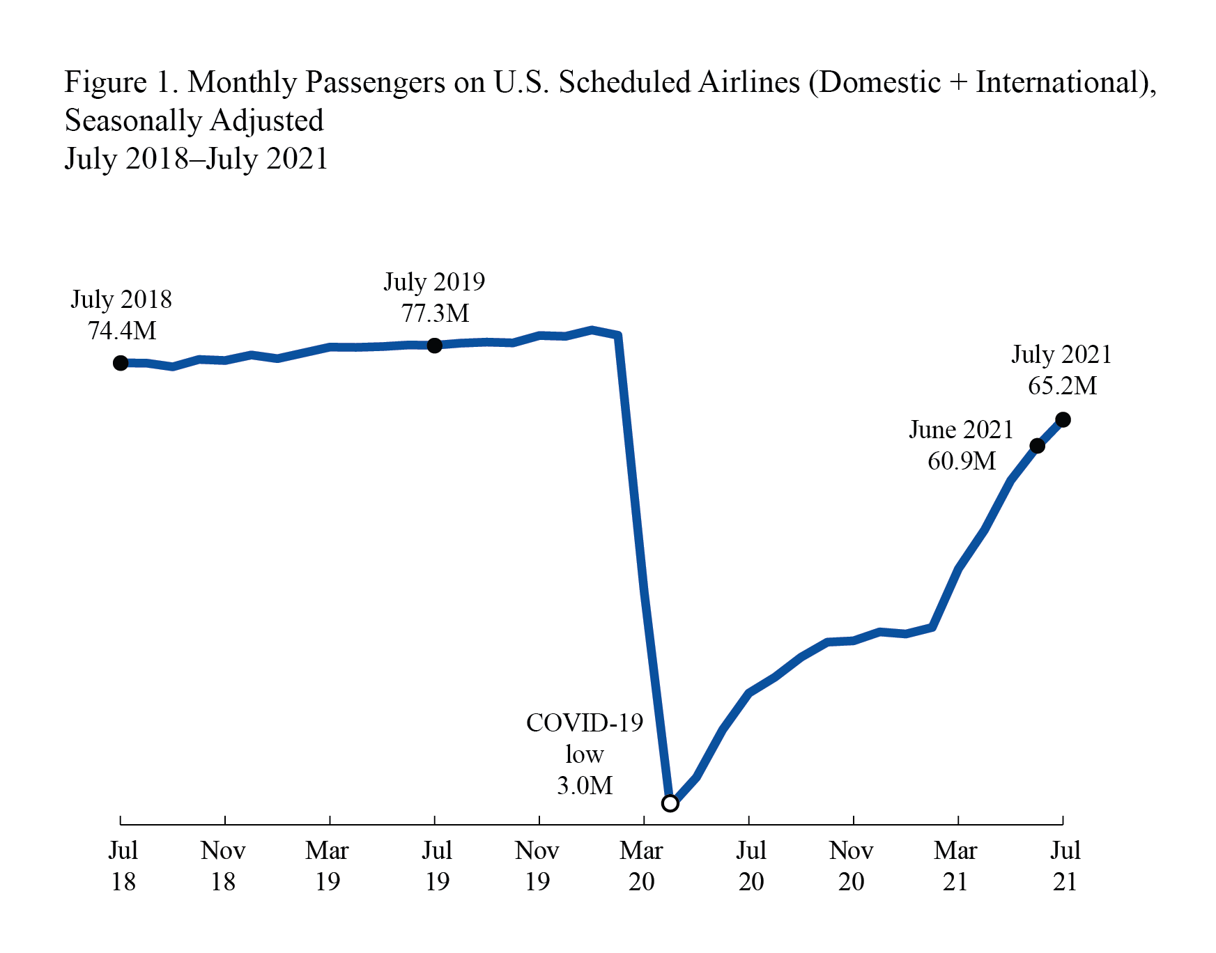 Line graph of July 2018 - July 2021 Air Passengers