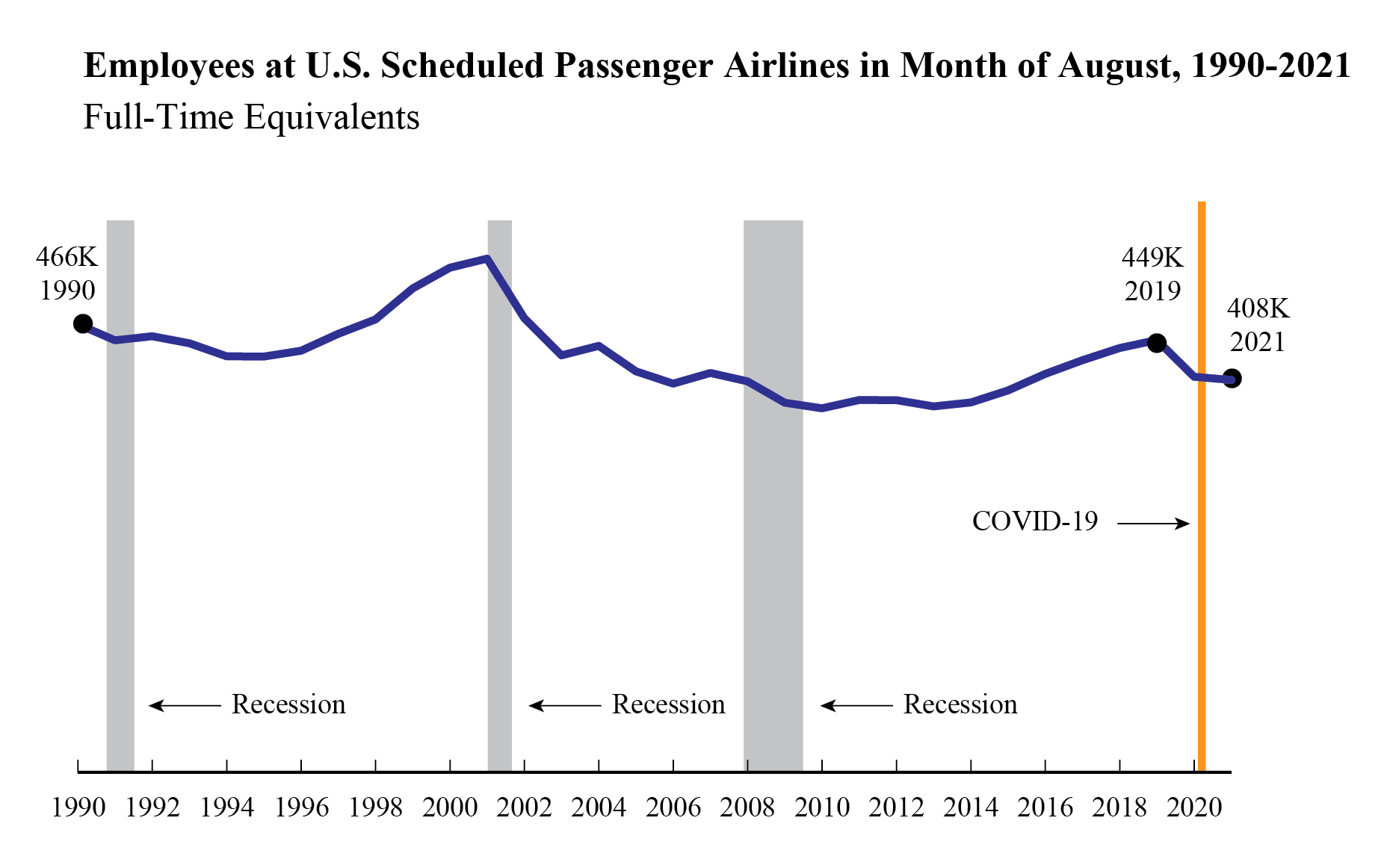 Line graph of Employees at U.S. Scheduled Passenger Airlines in Month of August, 1990-2021