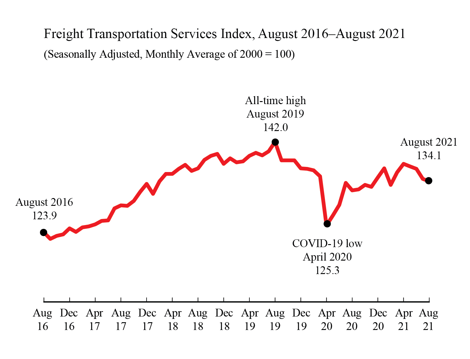 August TSI Line Graph