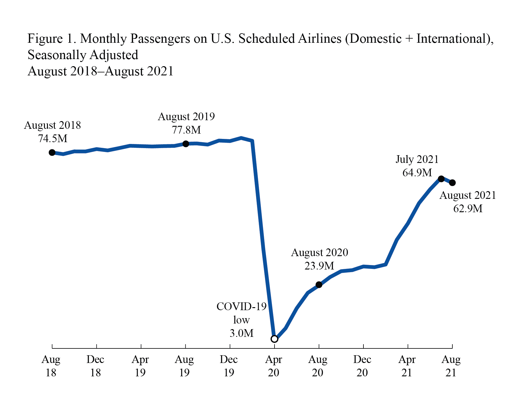 Line Graph August 2018-August 2021Monthly Passenger on U.S. Scheduled Airlines