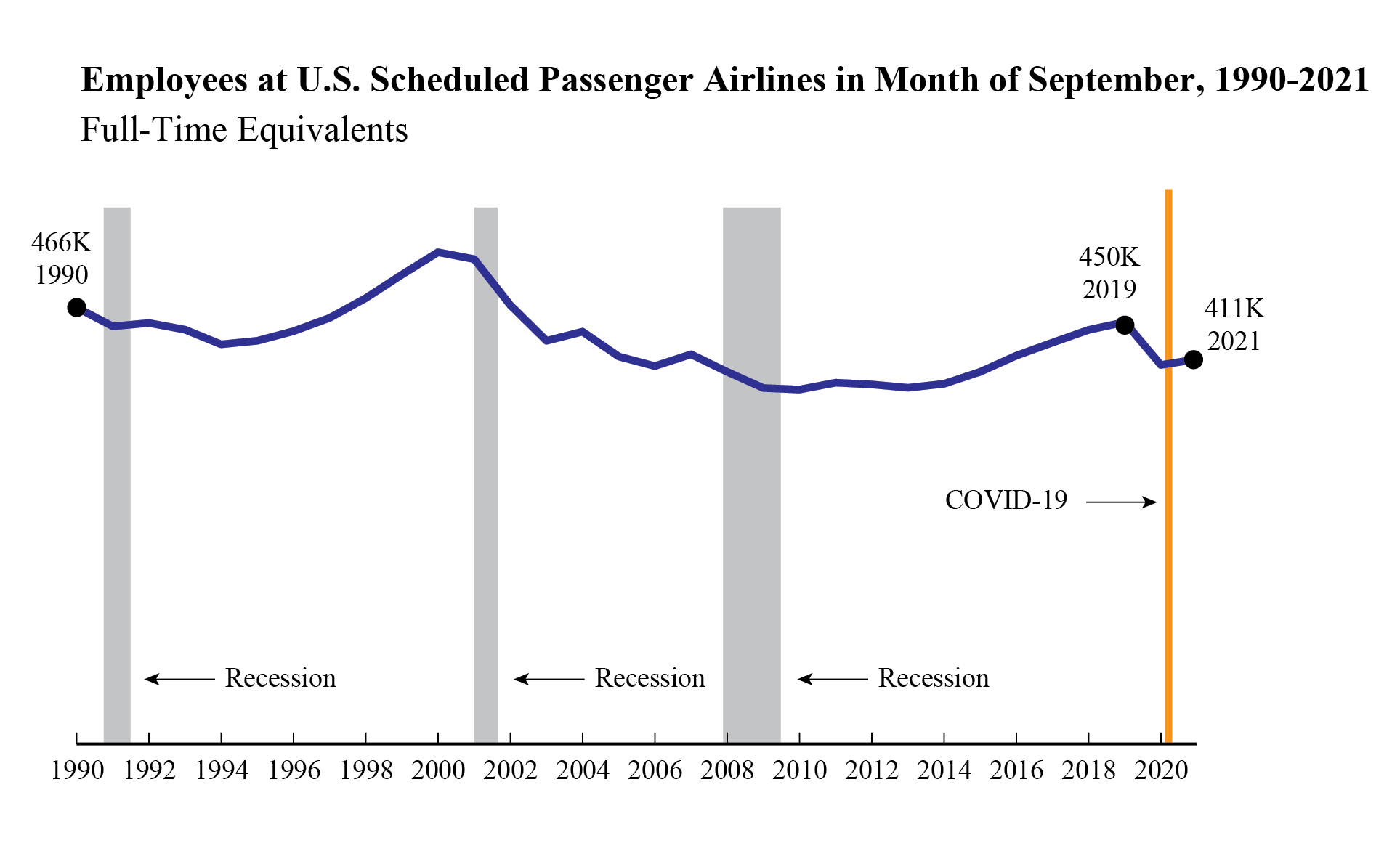 Line graph Employees at U.S. Scheduled Passenger Airlines in the Month of September 1990-2021