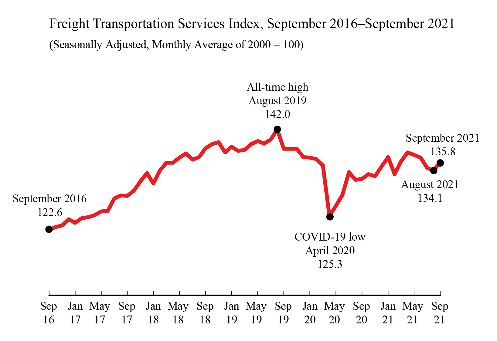 Line Graph