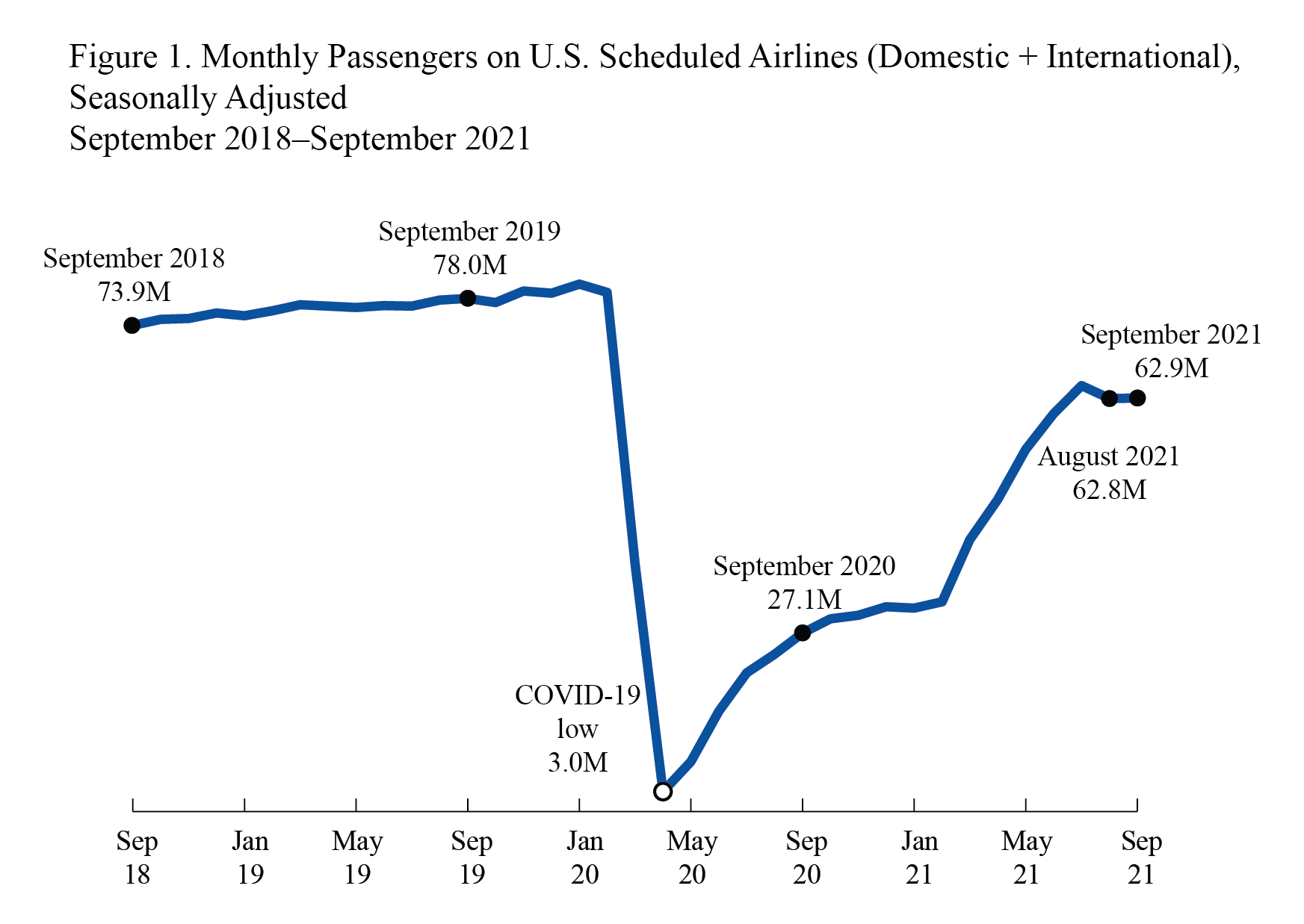 Line Graph Showing Monthly Passengers on U.S. SChedule Airlines