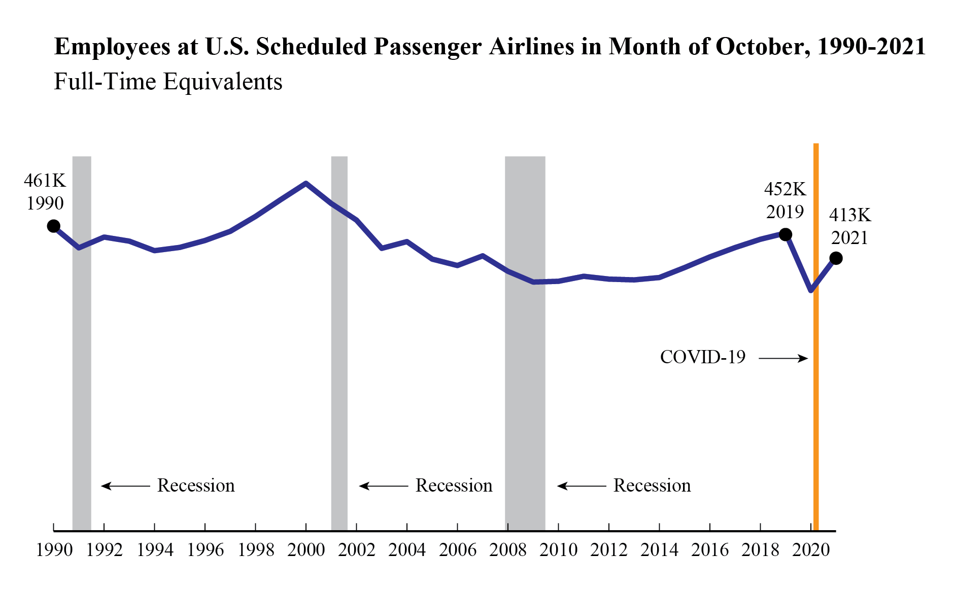 Line Graph SHowing Employees at U.S. Scheduled Passenger Airlines from October 1990 to 2021