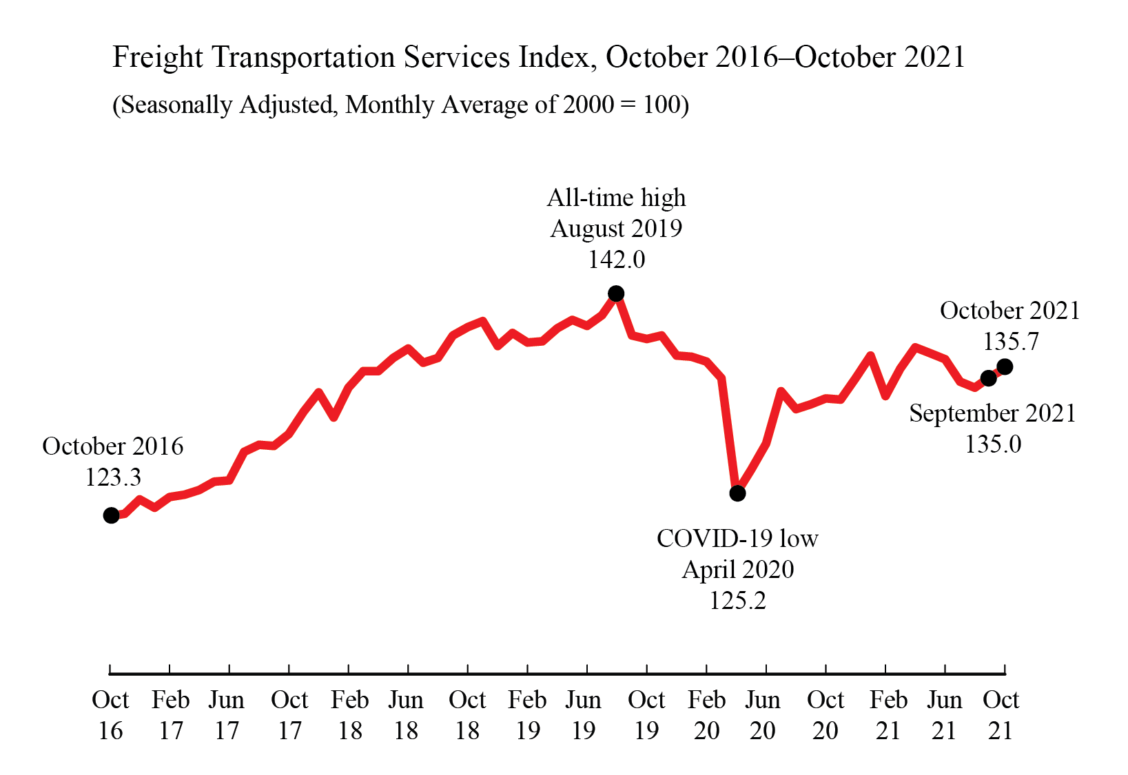 October 2021 TSI Line Graph