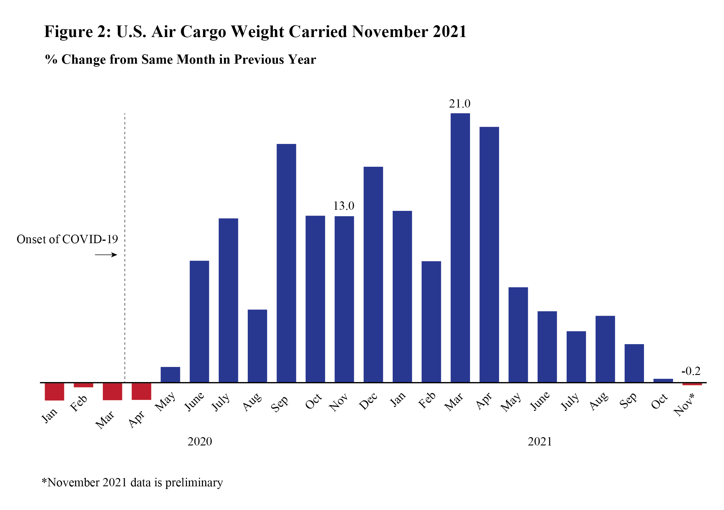 Bar graph U.S. Airlines Cargo Weight Carried January 2020 - November 2021