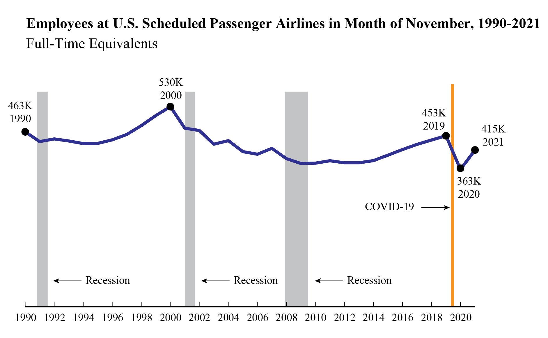 Line Graph showing Employees at U.S. Scheduled Passenger Airlines in the Month of November, 1990 - 2021