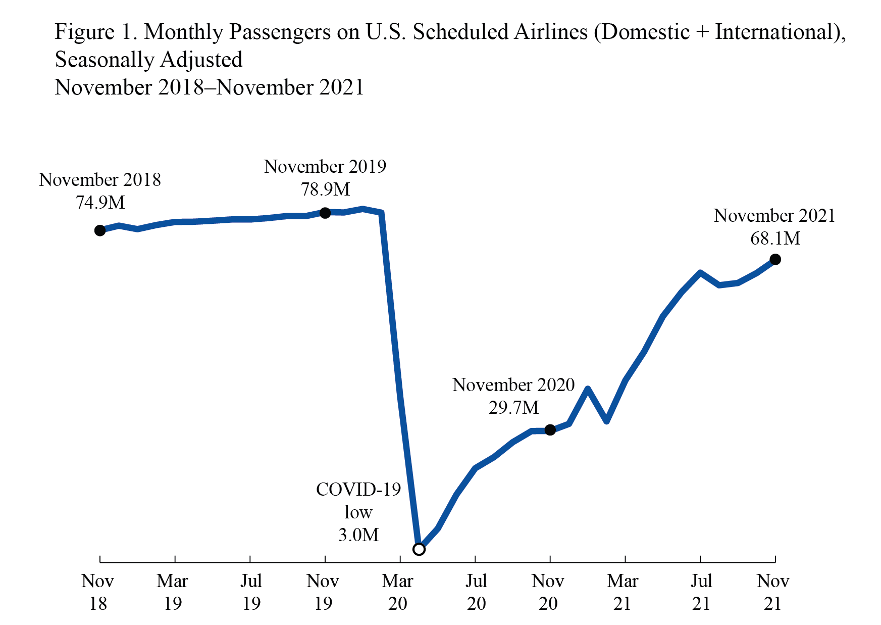 November 2021 Air Traffic Line Graph