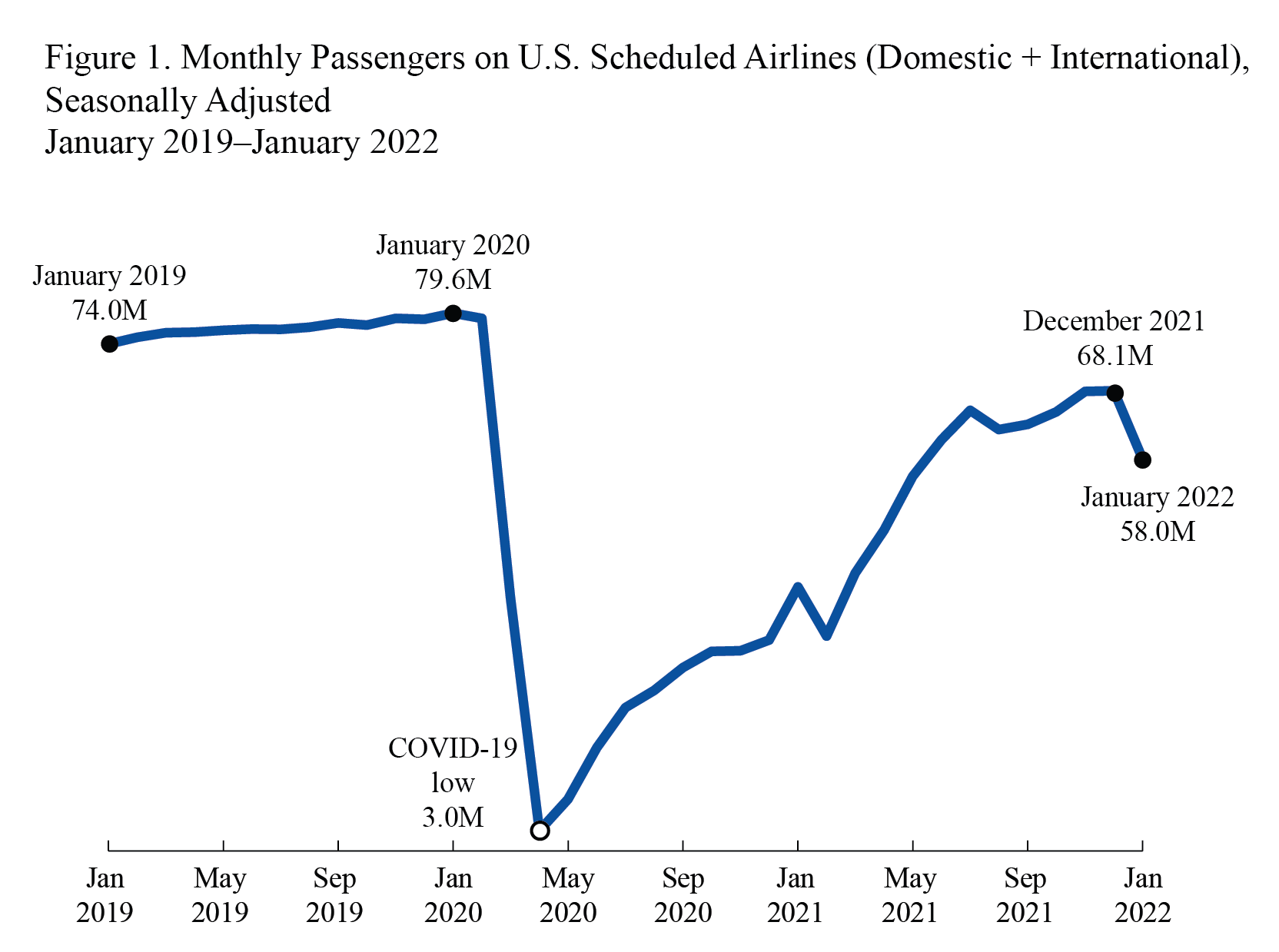 Passenger enplanement lie graph