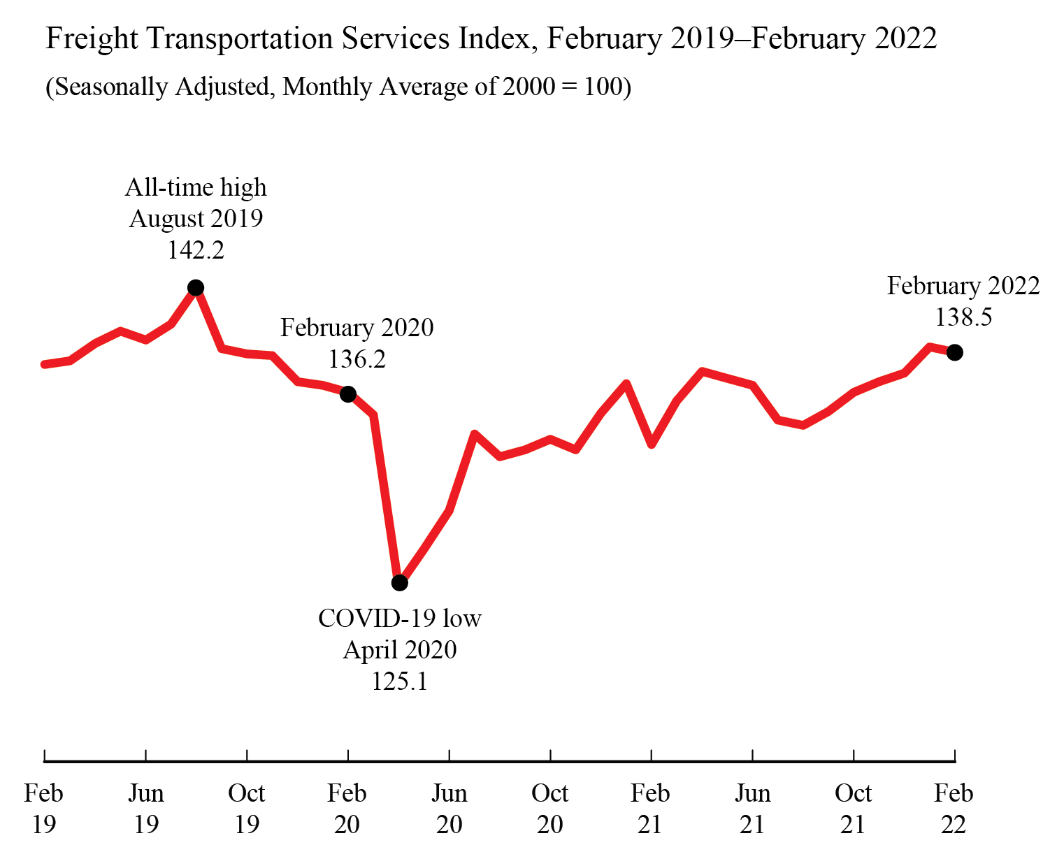 February 2022 TSI Line Graph