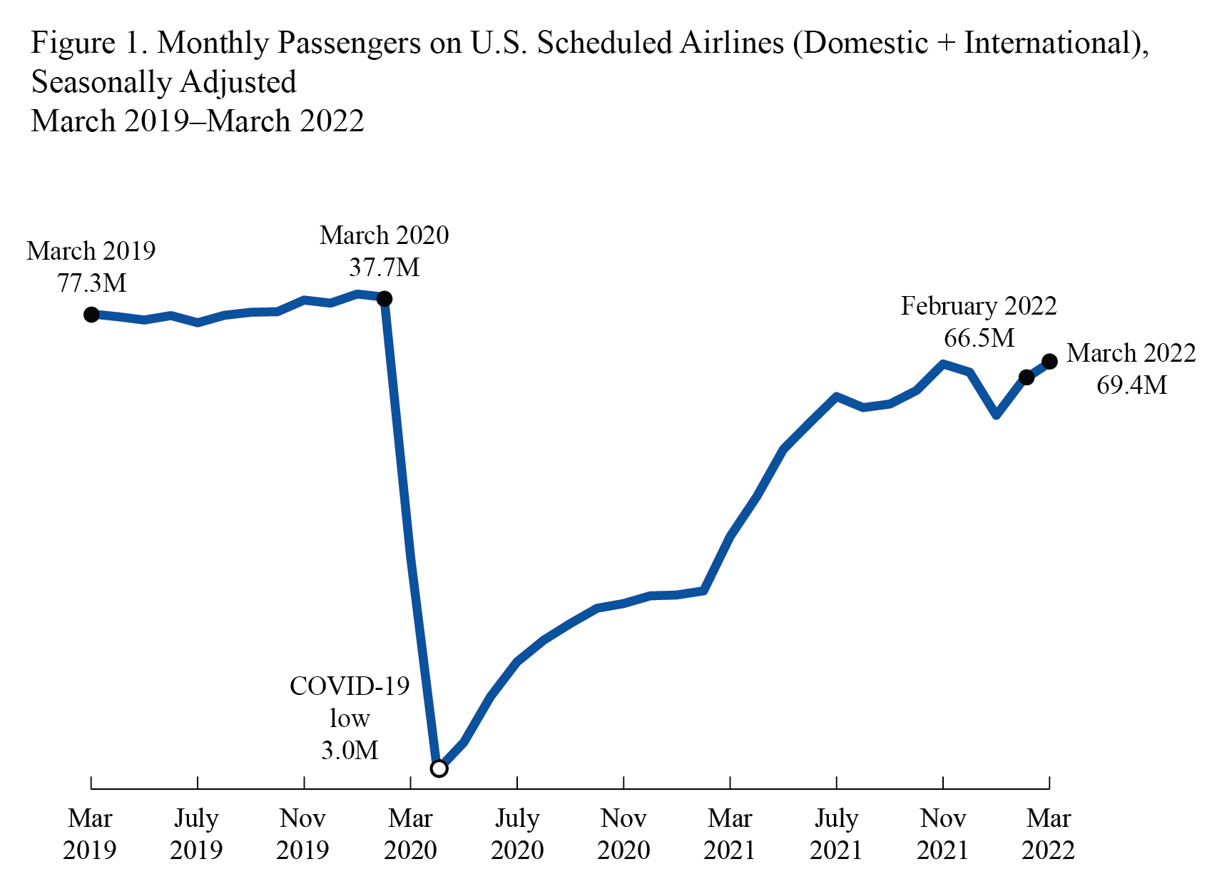 Systemwide Passenger Enplanements on U.S. Airlines, Seasonally-Adjusted, March 2019 - March 2022 Line Graph
