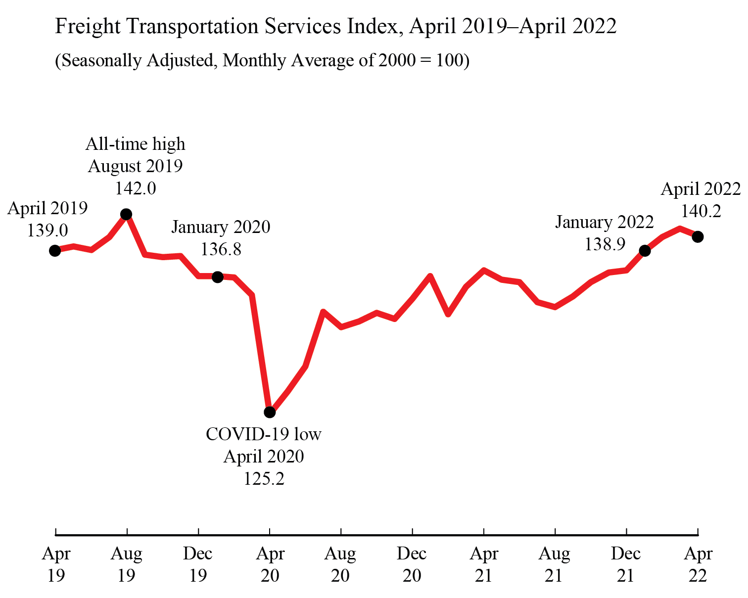 Freight Transportation Services Index, April 2019 - April 2022 Line Graph