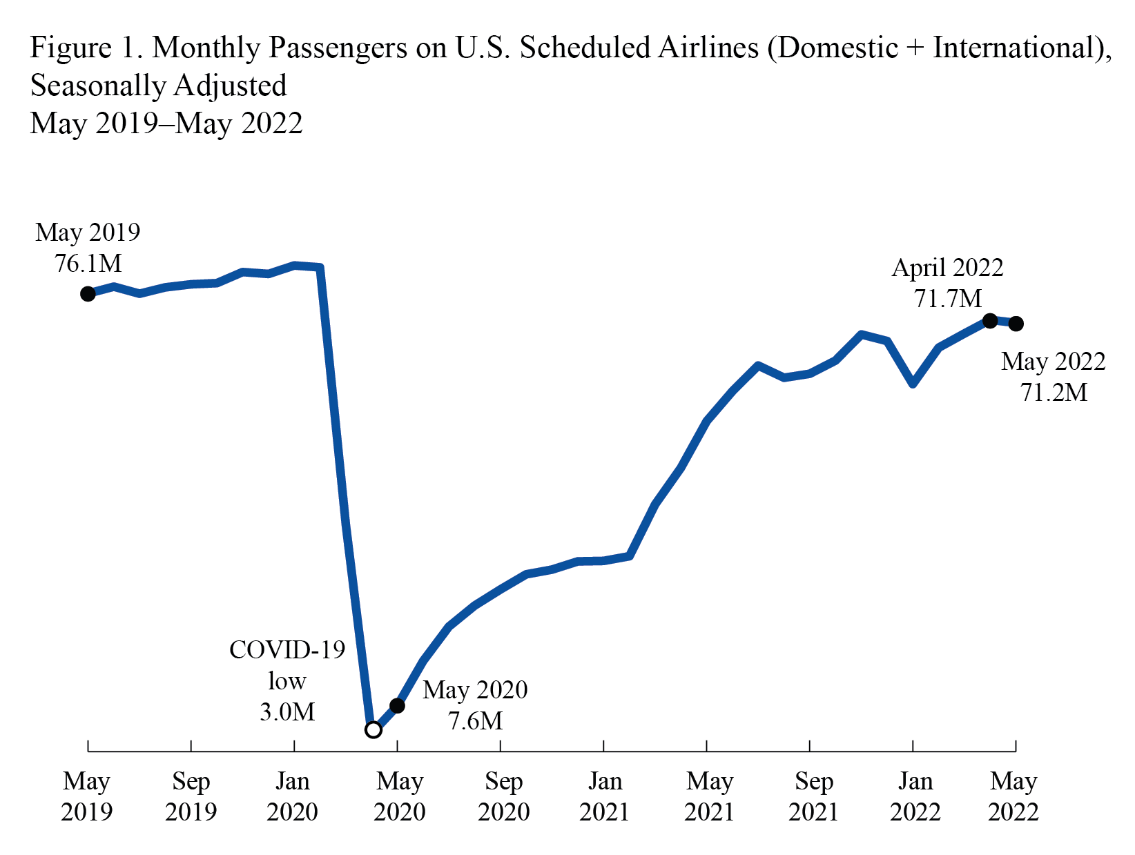 LIie graph showing Monthly Passengers on U.S. Scheduled Airlines (Domestic+International), Seasonally Adjusted, May 2019-May 2022