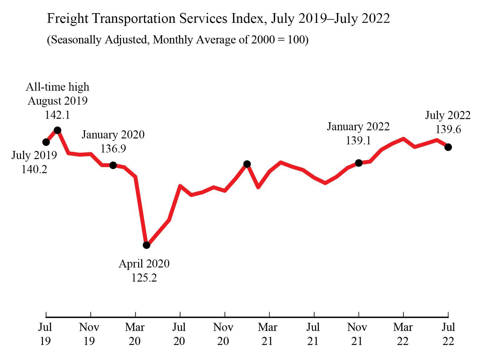 Freight Transportation Services Index, July 2019-July 2022 Line graph