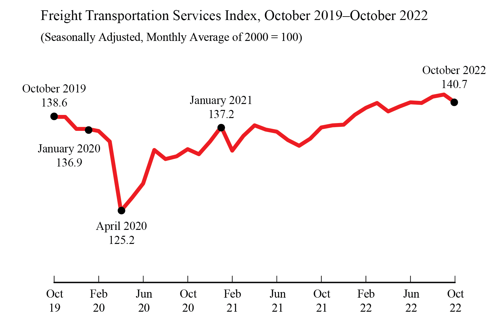 Line Graph Freight Transportation Services Index, October 2019 - October 2022