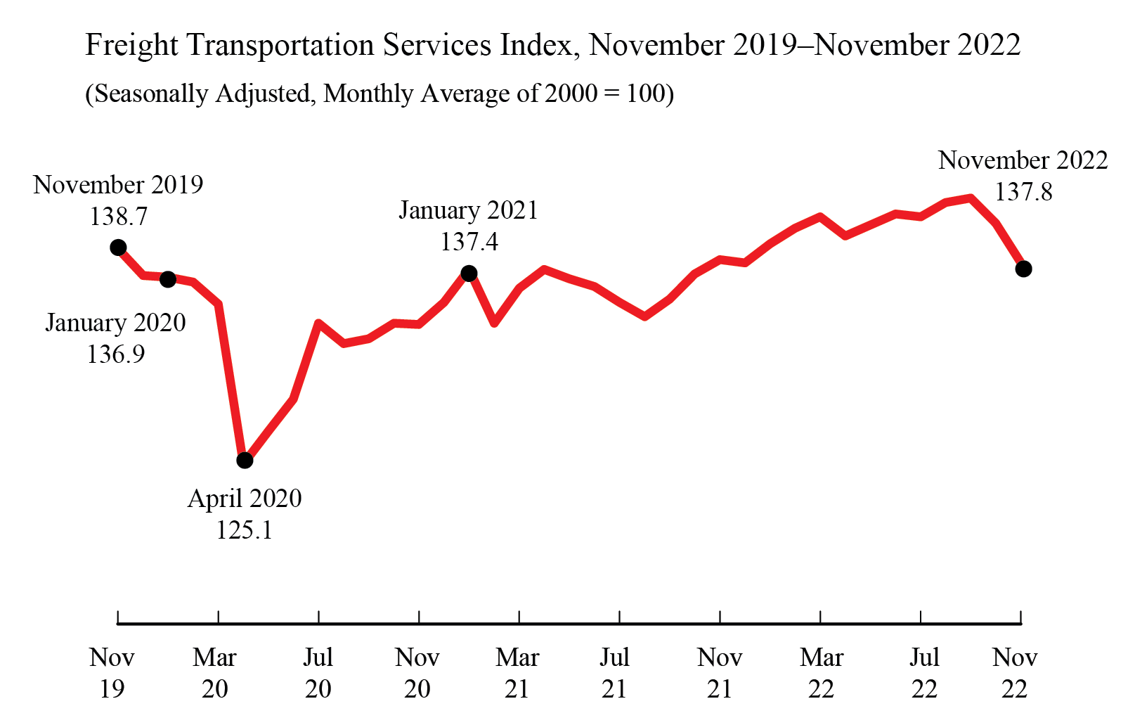 Line Graph Freight Transportation Services Index, November 2019 - November 2022