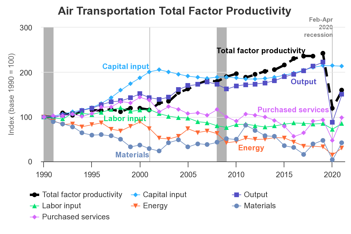 Components of total factor productivity for air transportation by year.