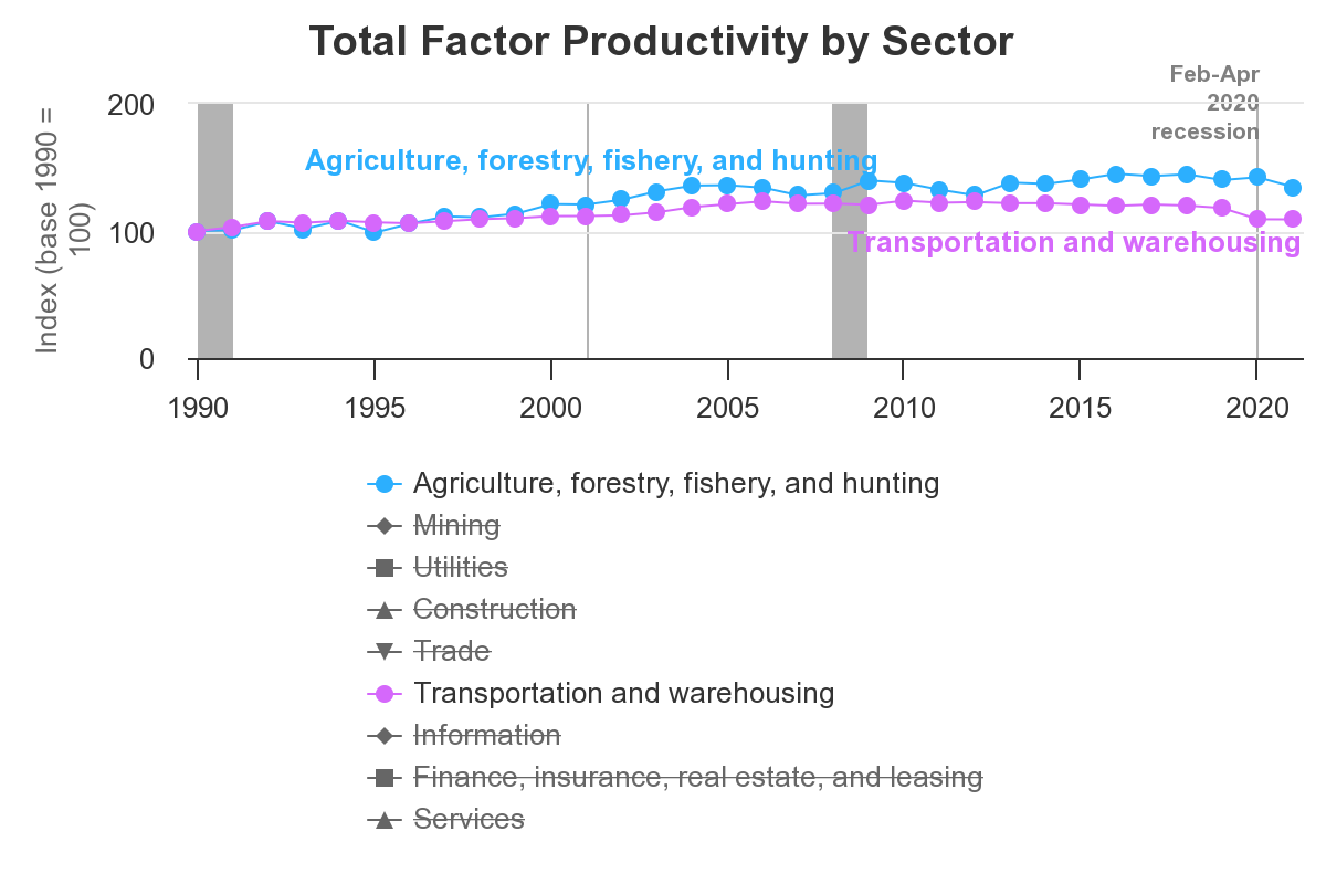 Total factor productivity of the transportation and warehousing sector compared to other sectors.