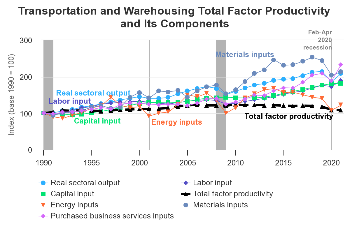 Components of total factor productivity for transportation and warehousing sector.