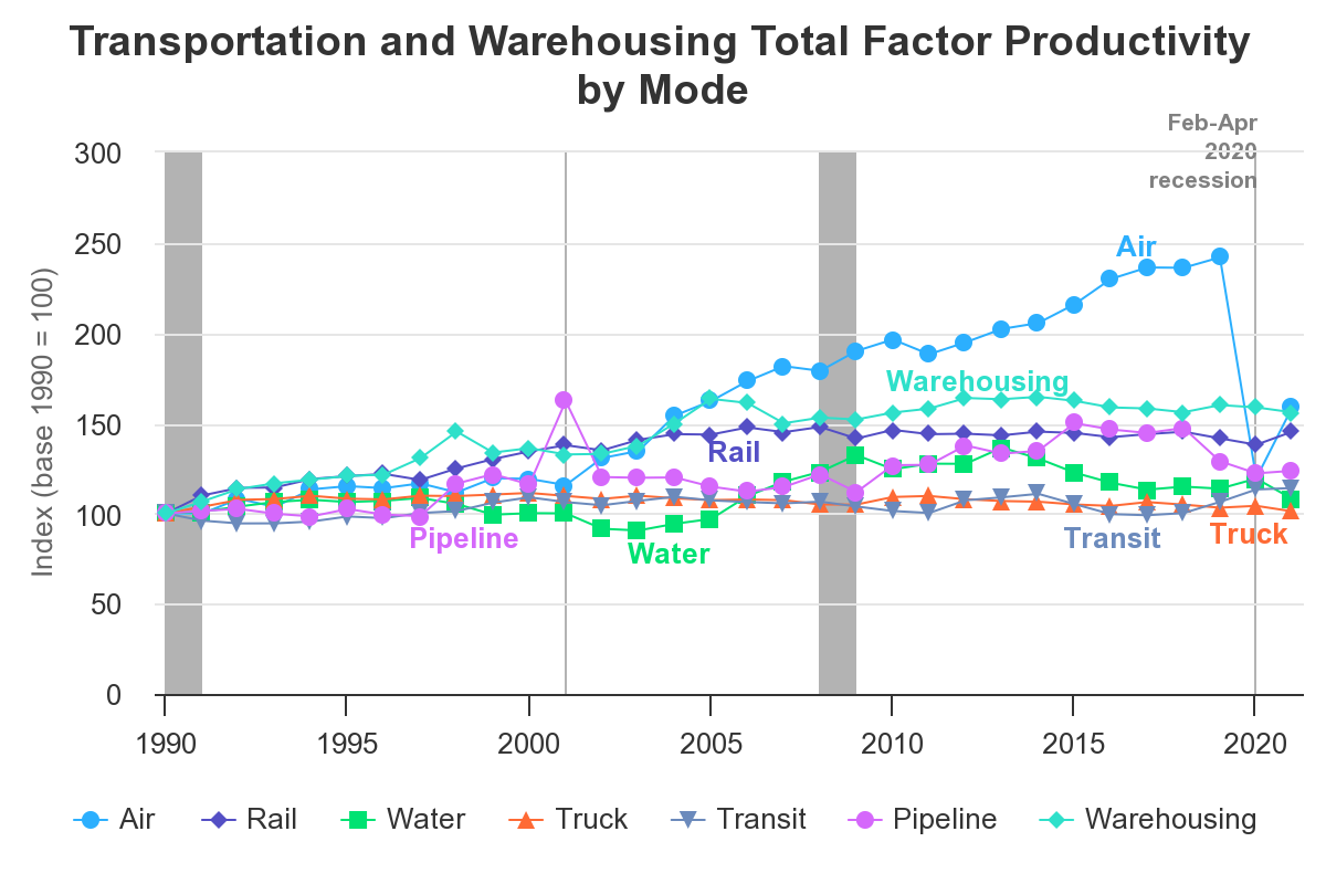 Total factor productivity of the transportation and warehousing sector by mode.