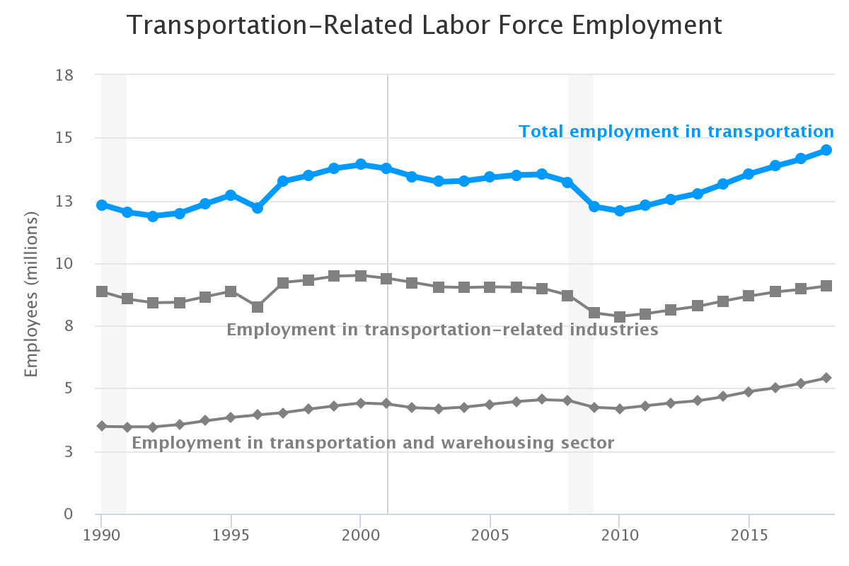 Number employed in transportation and transportation-related industries by year.