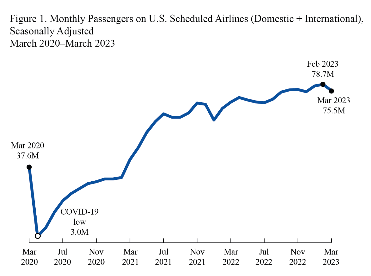 Line chart showing monthly passengers on U.S. scheduled airlines (Domestic and Internation) for March 2020 through March 2023