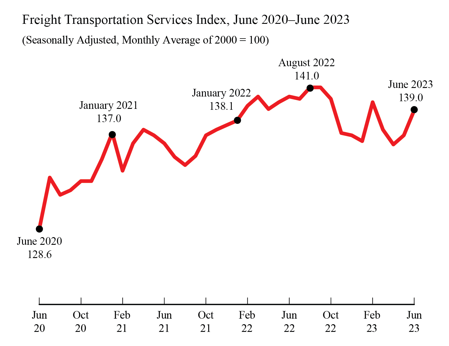 Line chart showing Freight Transportation Services Index, June 2020 - June 2023