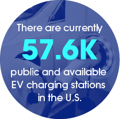 The number of EV charging stations in the U.S. is 57.6K.
